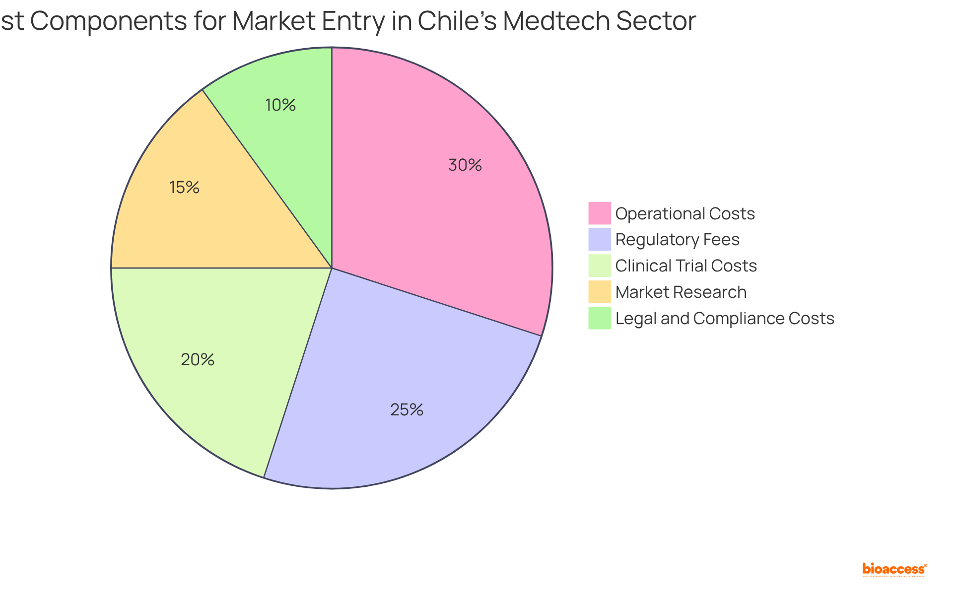 Each slice of the pie shows the different cost components involved in entering the Chilean market. The size of each slice represents how much each cost contributes to the overall budget — the larger the slice, the more significant that cost is.
