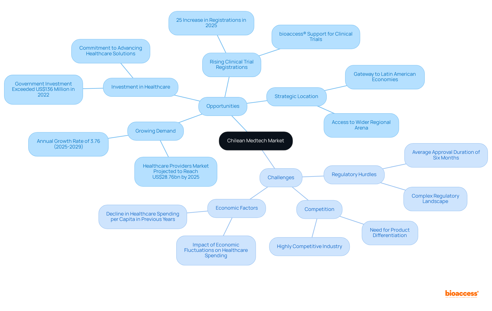 The central node represents the Medtech market in Chile. The branches show opportunities and challenges, with each sub-branch providing specific details. The colors help you easily identify which are opportunities and which are challenges.