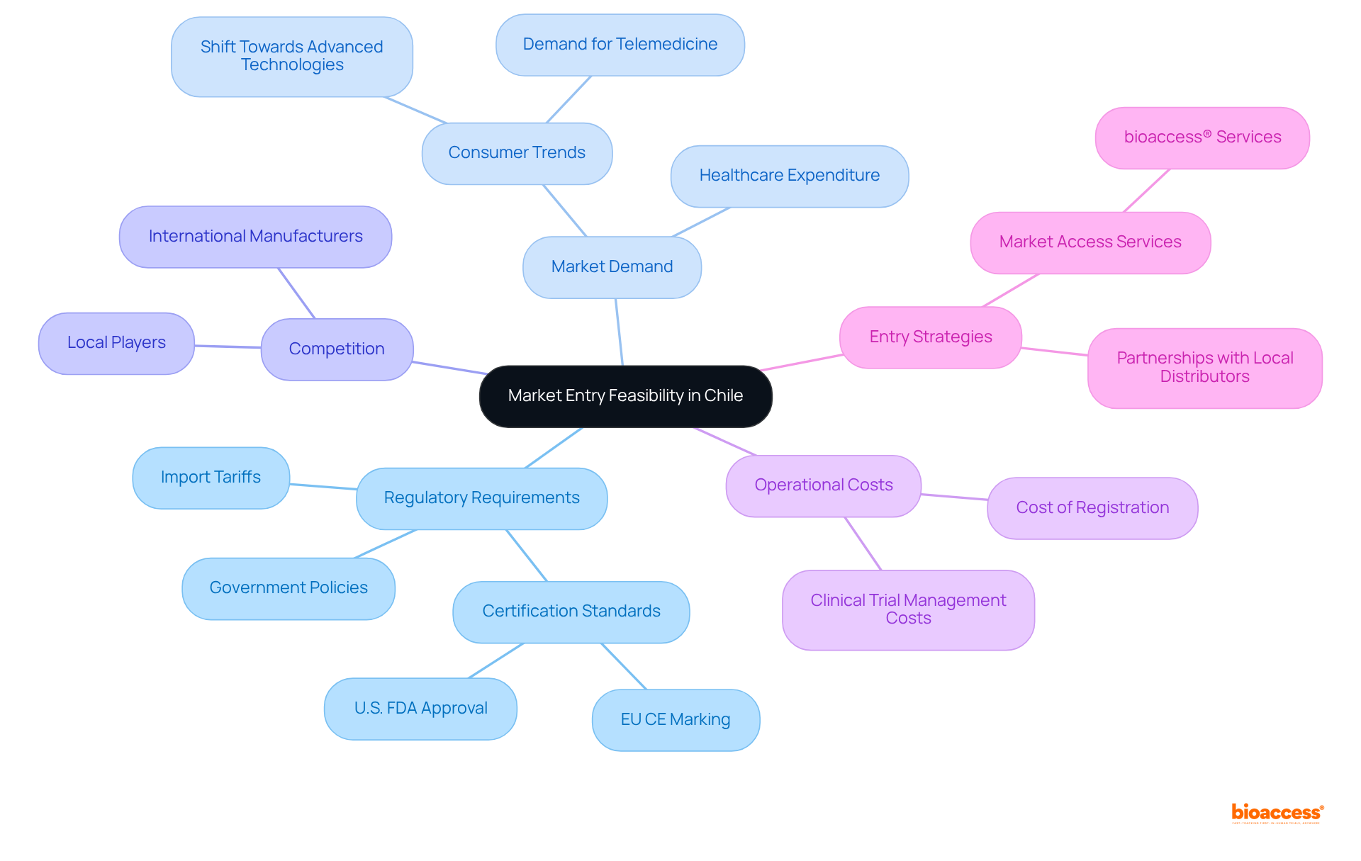 This mindmap visually breaks down the key factors influencing market entry into Chile. Each branch represents a critical area to consider, helping you understand how they are connected and contribute to the overall feasibility assessment.