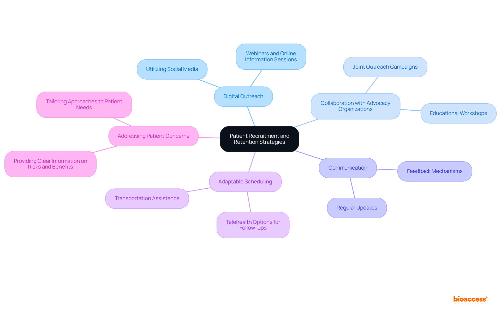 At the center is the main strategy, and each branch represents a key component of that strategy. Follow the branches to see specific tactics that support patient recruitment and retention.