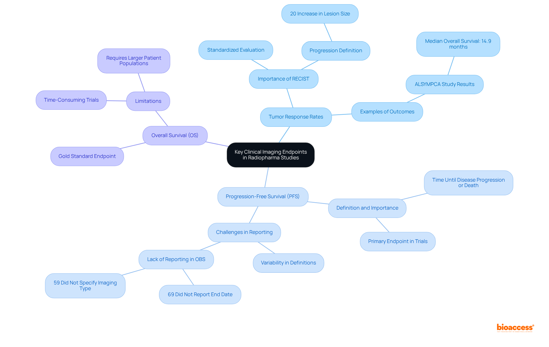 This mindmap presents the central focus on clinical imaging endpoints, branching out into specific measures that are crucial for treatment evaluation. Each branch represents a different endpoint, with further details about its significance and examples that enhance understanding.