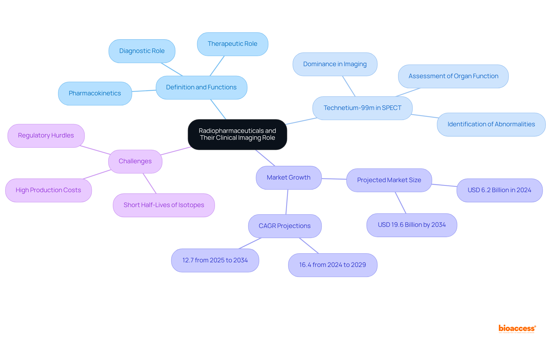 The center represents radiopharmaceuticals, and the branches explore their roles, market trends, and the challenges they face. Each color-coded branch helps guide you through the different aspects of radiopharmaceuticals.