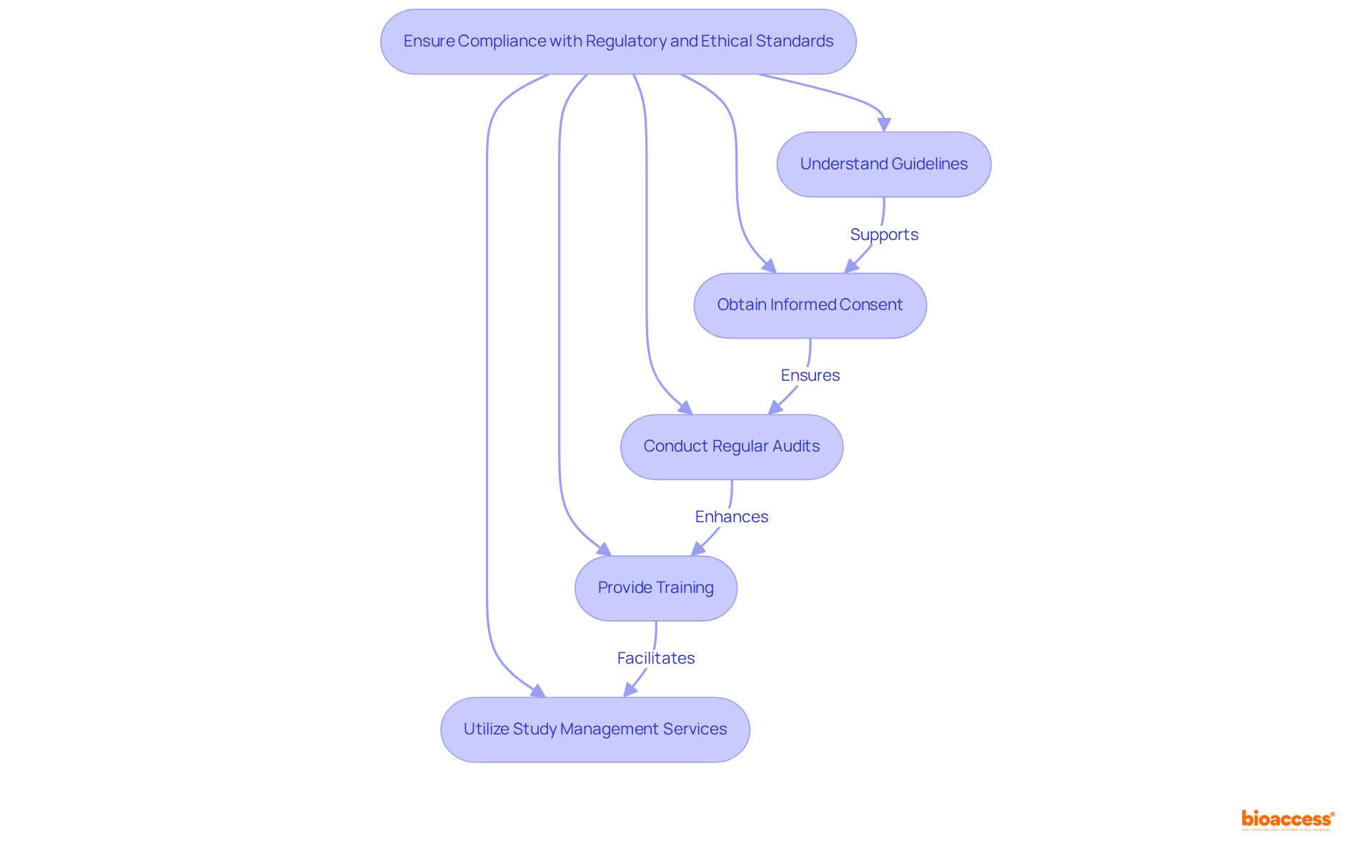 Each box represents a crucial step in maintaining compliance. Follow the arrows to see how these steps connect and support each other in the research process.