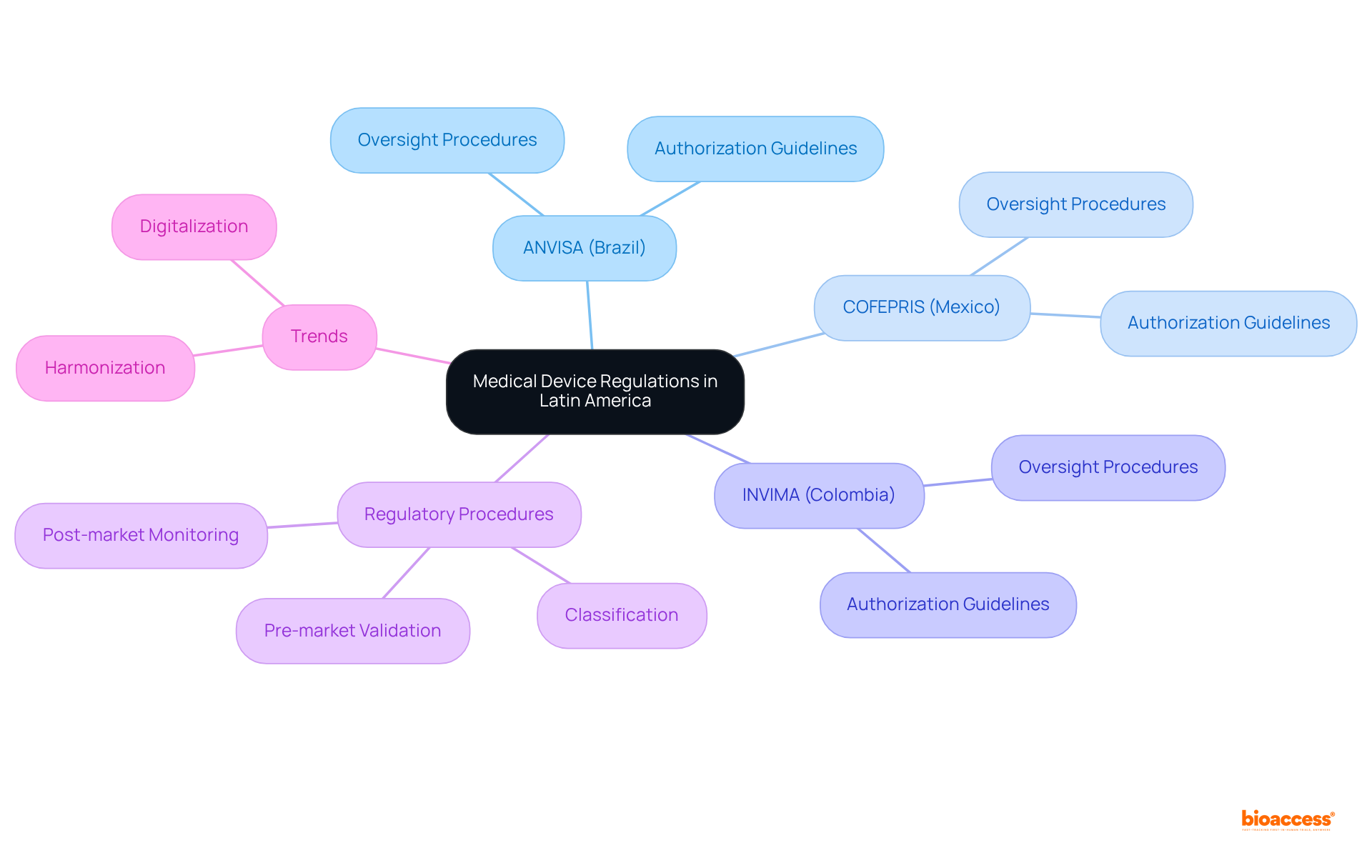 The central node shows the overall topic. Each branch represents a governing body or regulatory process, helping you see how they all connect and the key aspects of medical device regulations in the region.
