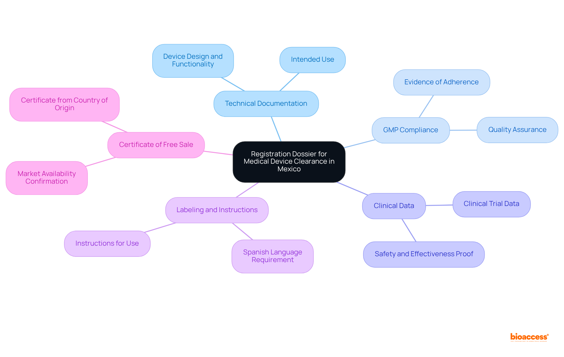 Start at the center with the main registration dossier, then follow the branches to discover each necessary document. Each color-coded branch represents a key component, making it simple to understand what is required for market clearance.