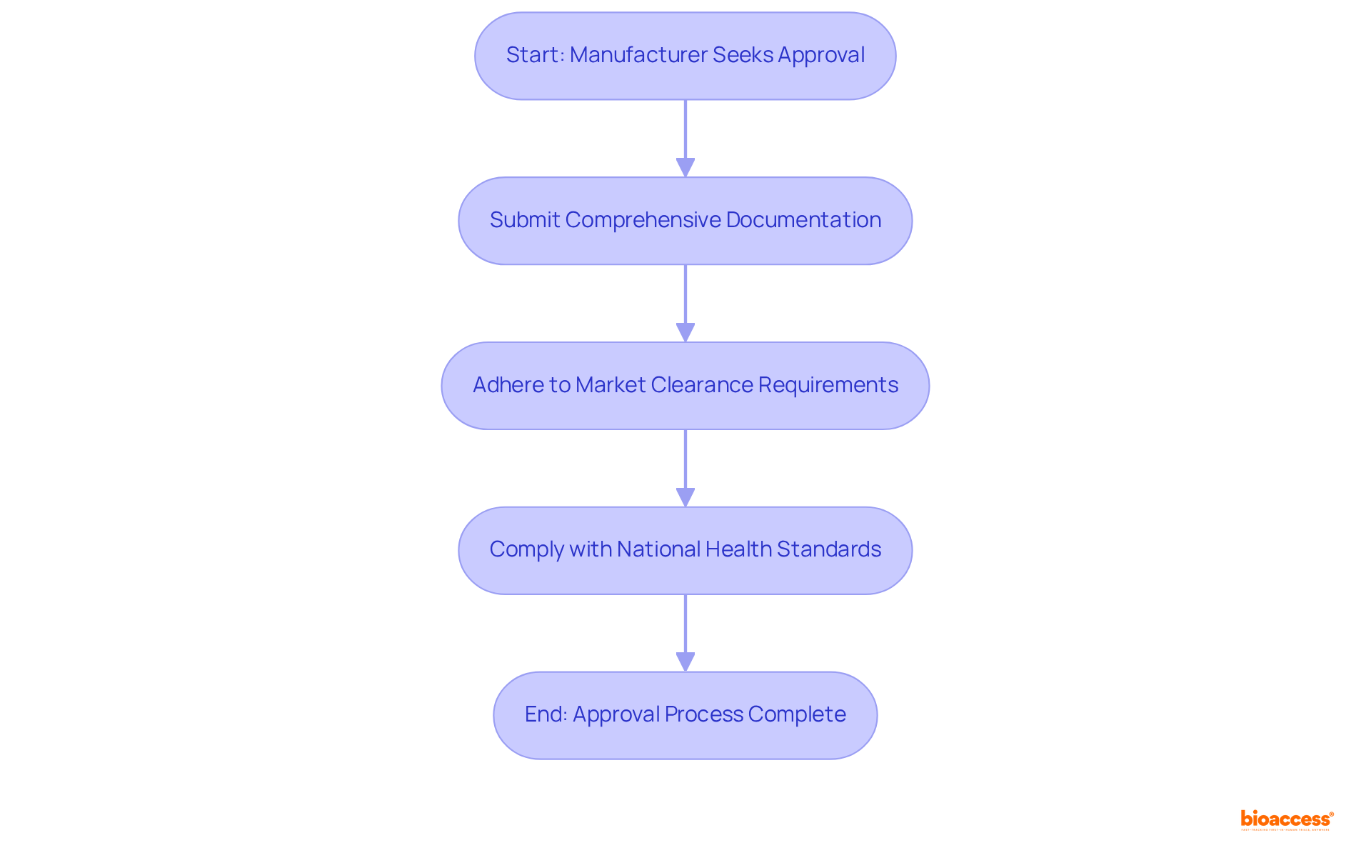 Follow the arrows to see the steps manufacturers must take to get their devices approved by COFEPRIS. Each box represents a crucial requirement in the process.