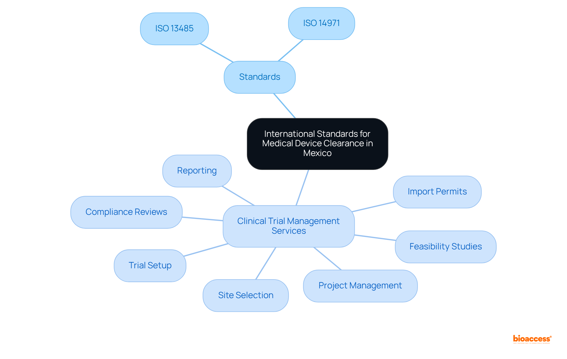 This mindmap illustrates key standards and services that play a crucial role in medical device clearance in Mexico. Start at the center and follow the branches to understand how each standard and service contributes to the overall compliance process.