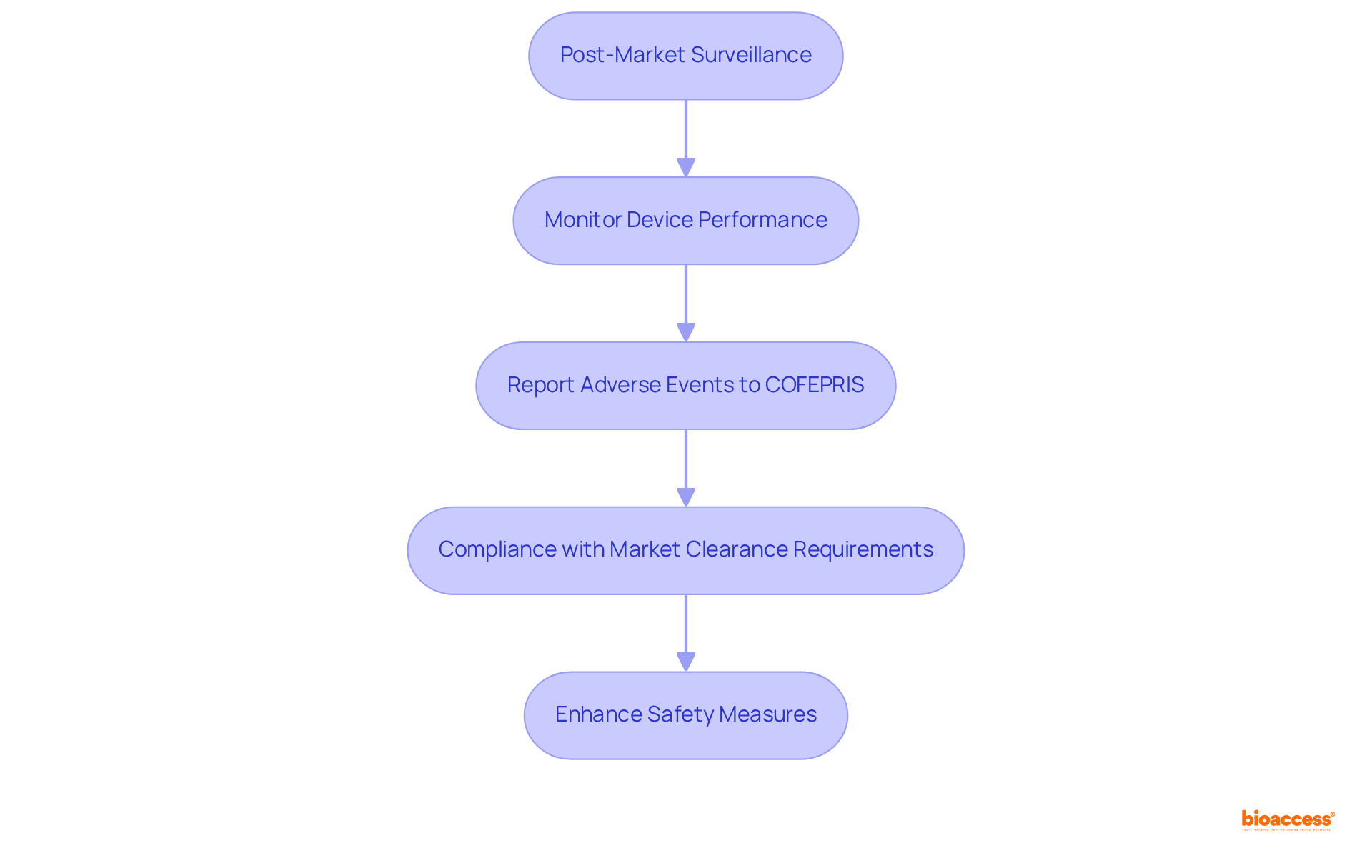 Each box represents a step in the post-market surveillance process. Follow the arrows to understand how manufacturers monitor devices, report issues, and ensure compliance with safety standards.