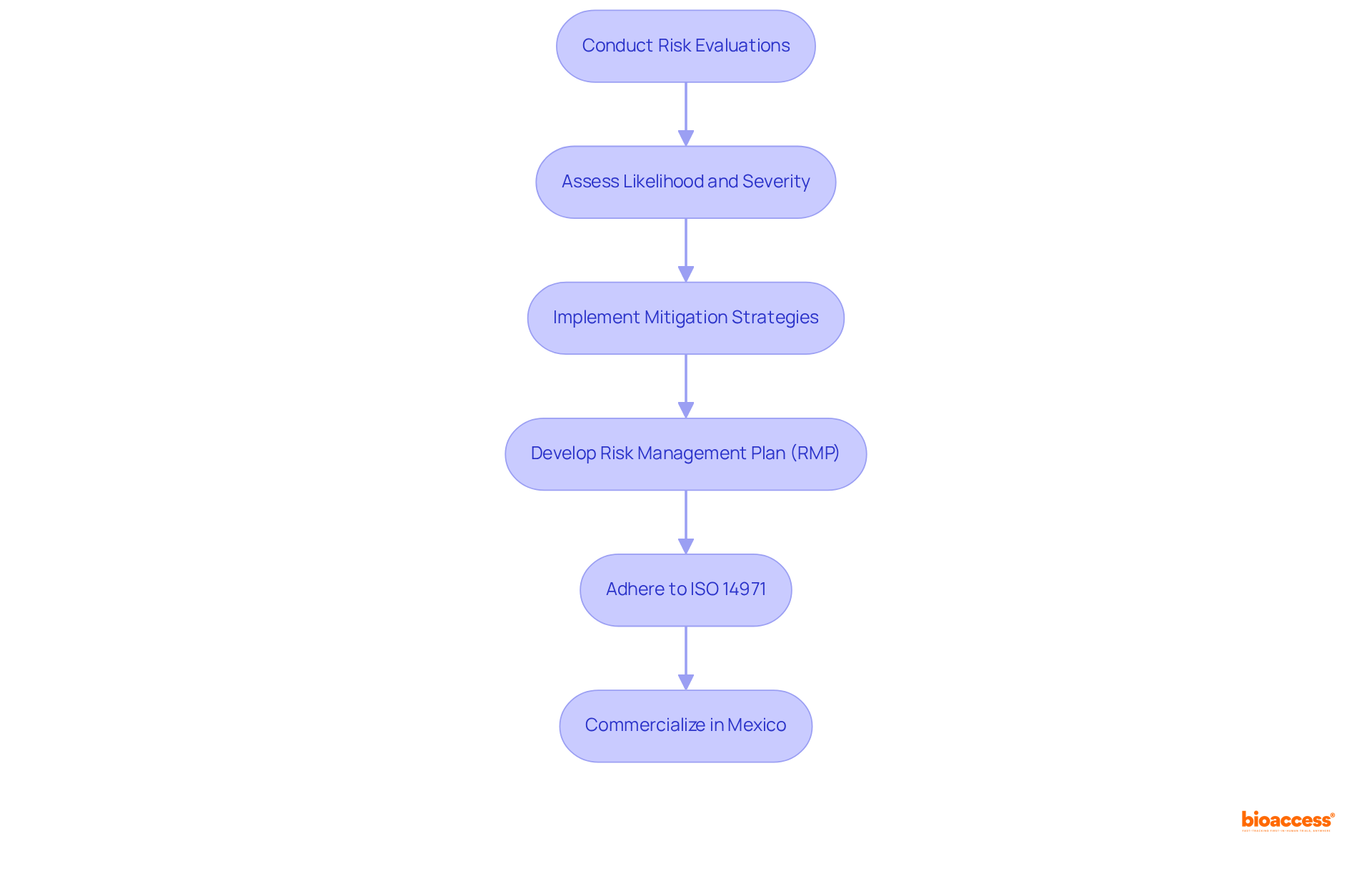 This flowchart outlines the steps manufacturers need to follow for effective risk management in device clearance. Each box represents a critical action in the process, and the arrows show how these actions are interconnected.