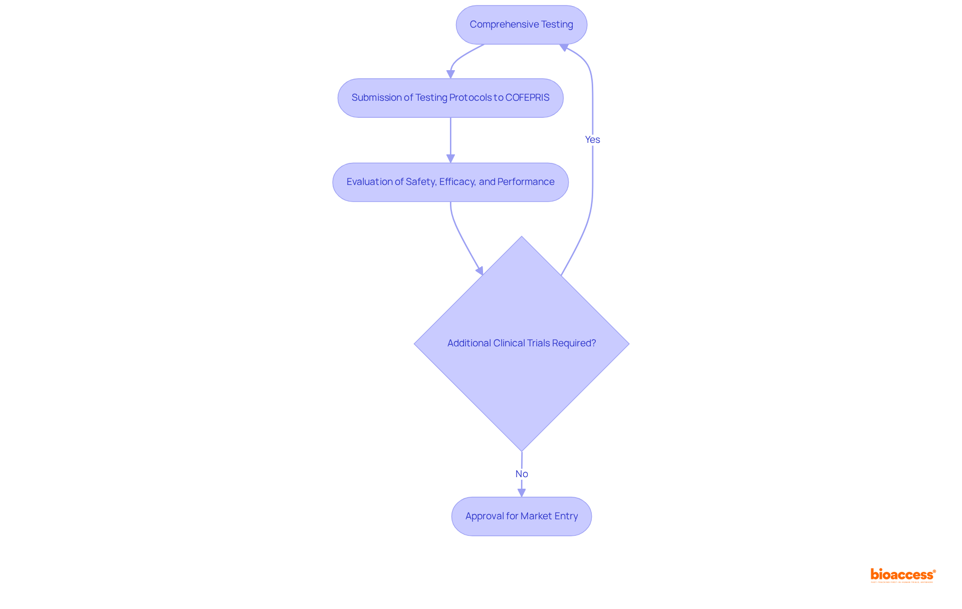 This flowchart shows the key steps needed for medical device approval in Mexico. Follow the arrows to see how testing leads to submission and ultimately to market entry.