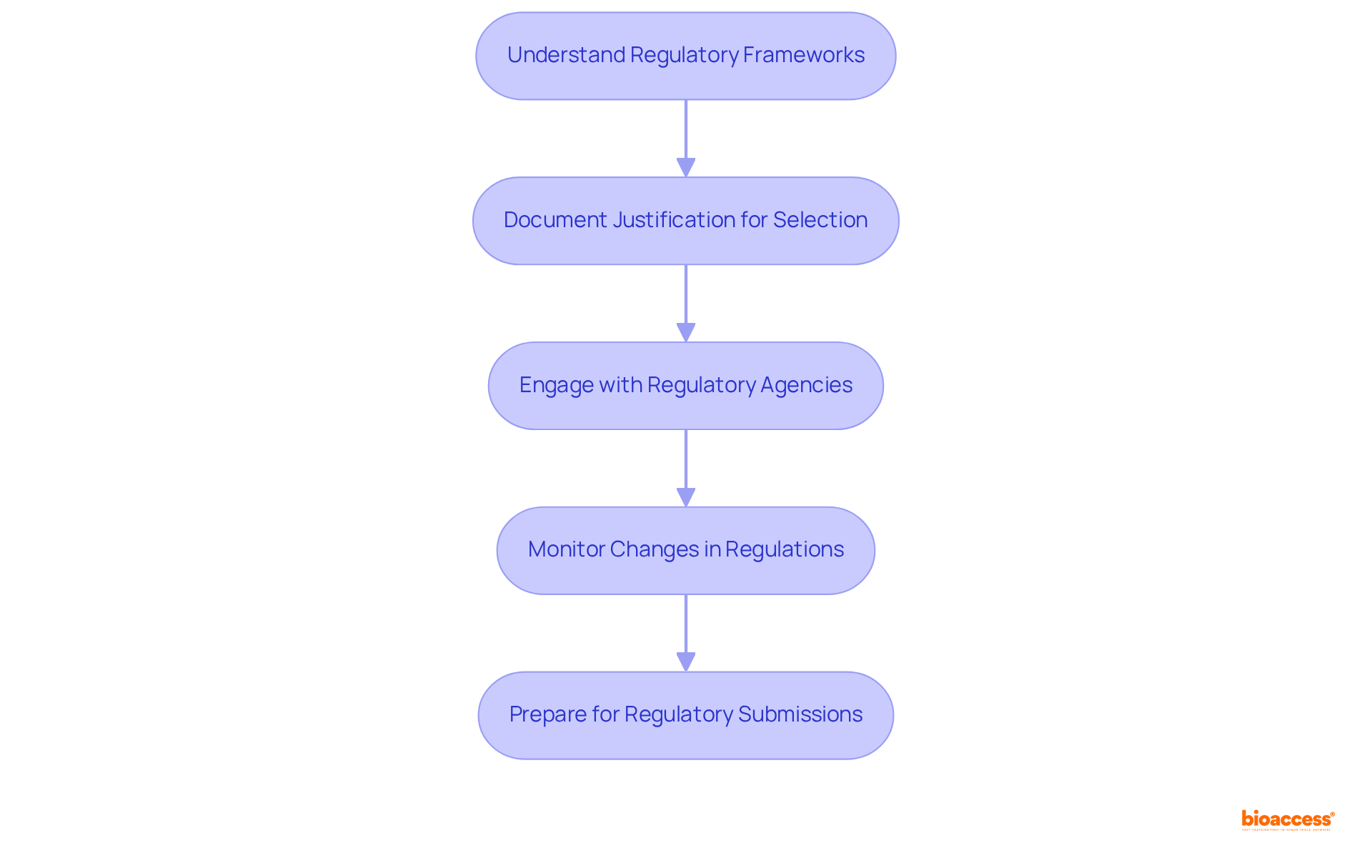 Follow the arrows to see each step in the process of selecting clinical endpoints while considering regulatory aspects. Each box represents a key action to ensure compliance and enhance trial success.