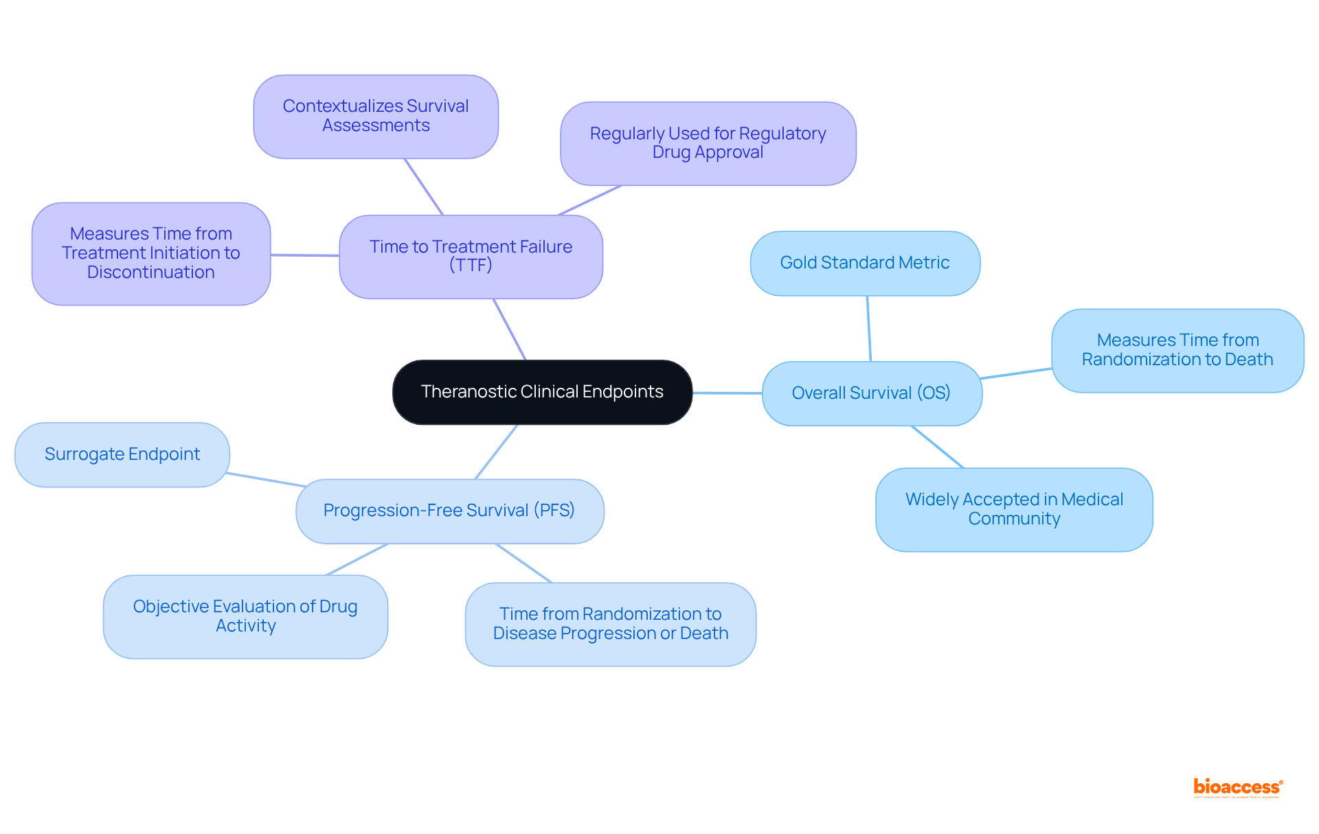 The central node represents the main topic of theranostic clinical endpoints. Each branch signifies a key metric used in evaluating therapies. The sub-branches provide additional insights into the importance of each metric in enhancing patient outcomes and guiding clinical decisions.
