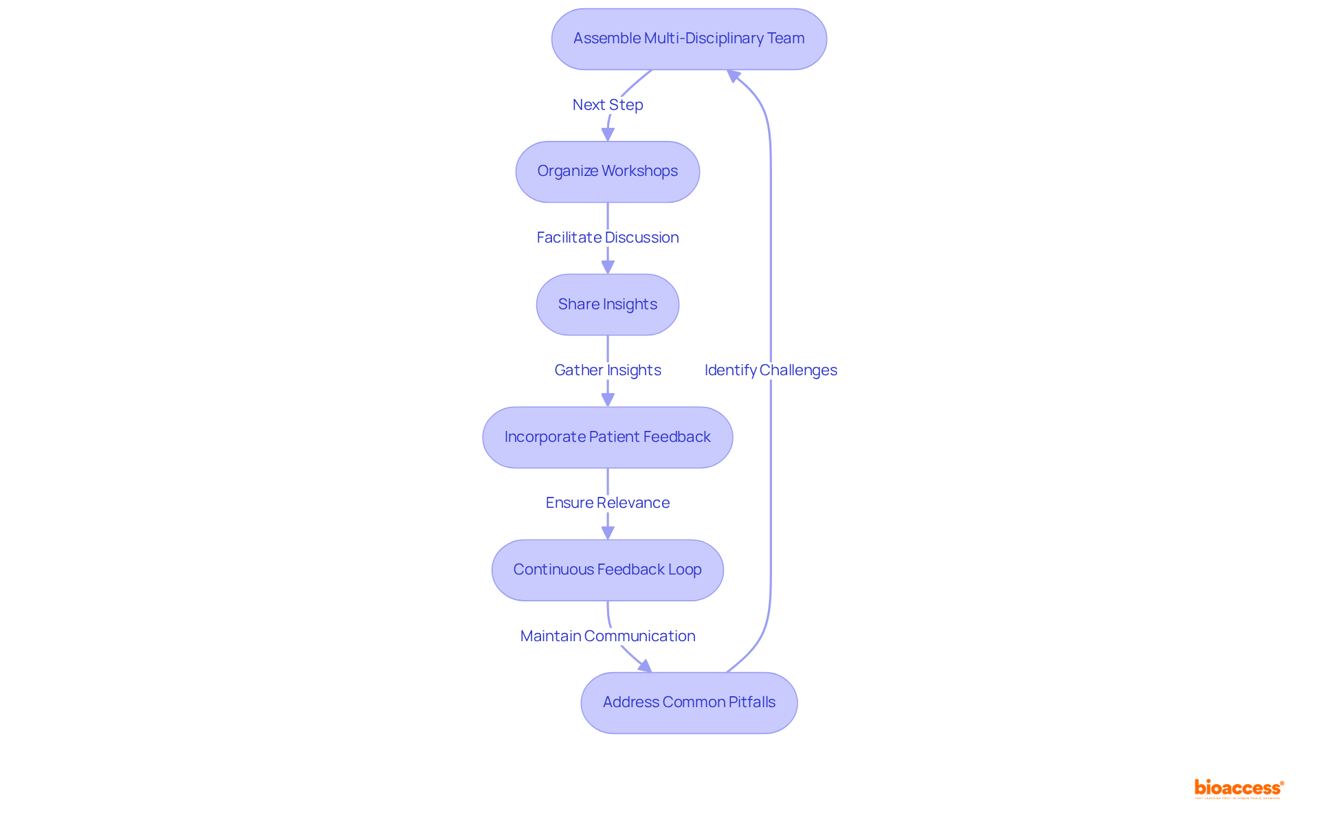 Follow the arrows to see how each step in the collaboration process connects and contributes to effective endpoint selection in clinical trials. Each box represents a key action or consideration, helping visualize the collaborative effort required.
