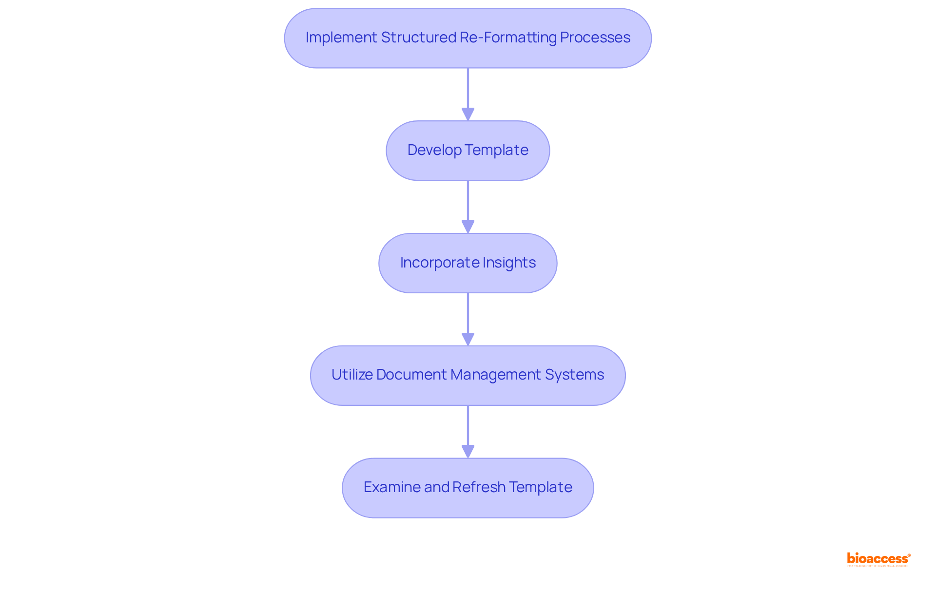 Each box represents a step in the process — follow the arrows to see how to move from one action to the next, ensuring all necessary procedures are followed for compliance and efficiency.