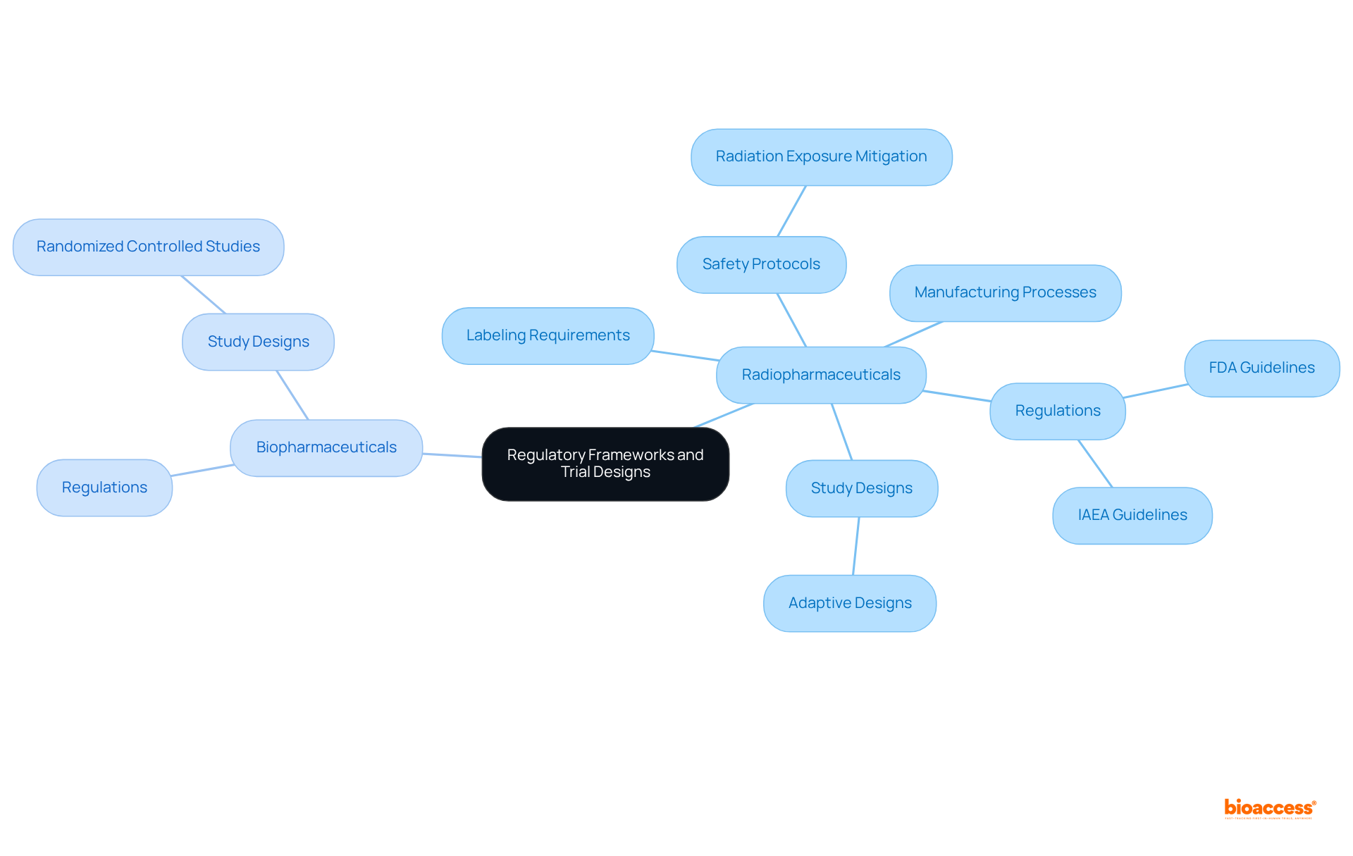 The central node represents the main topic, with branches illustrating key differences between radiopharmaceuticals and biopharmaceuticals, showcasing their unique regulations and trial approaches.