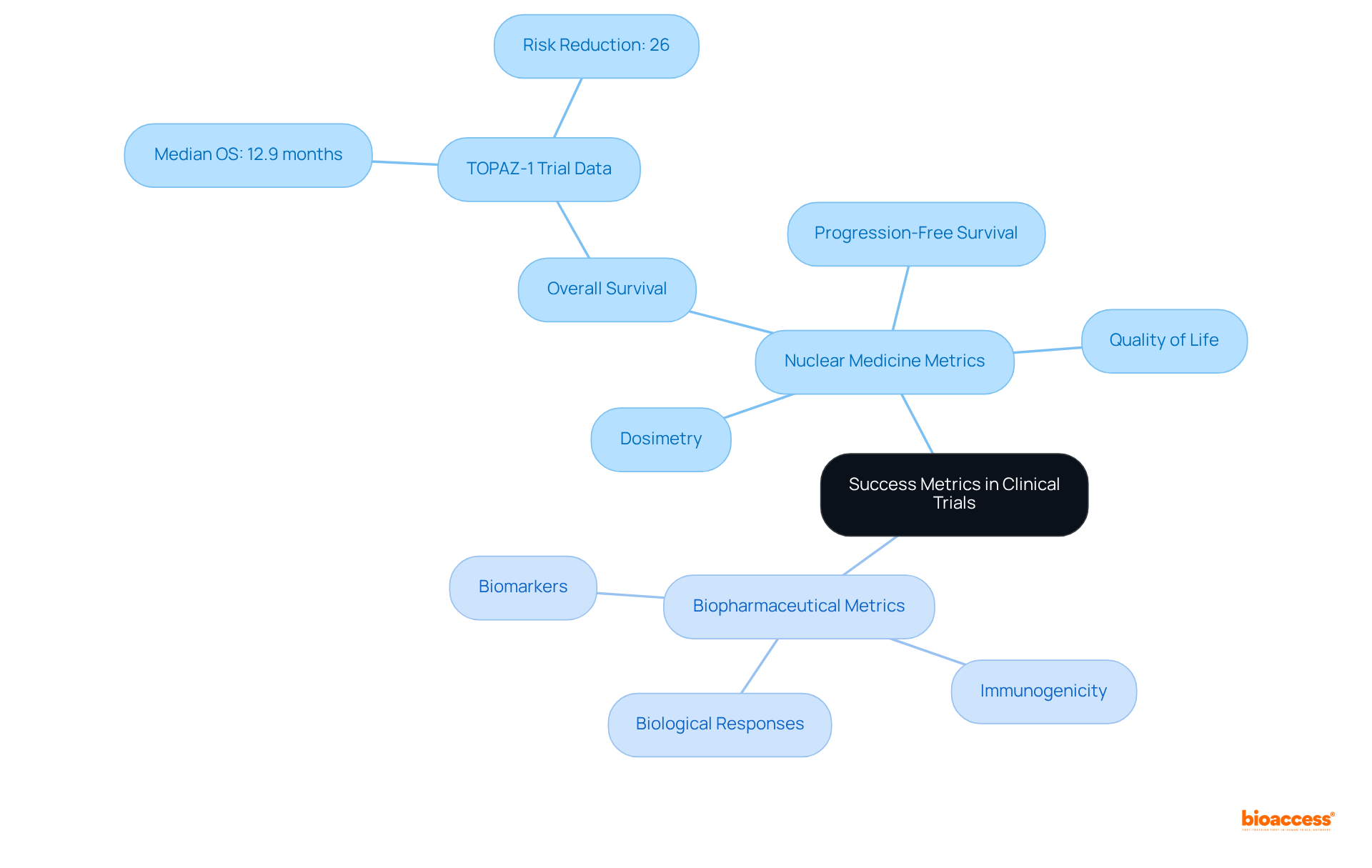 This mindmap starts with the main topic of success metrics, branching out to specific types of metrics in nuclear and biopharmaceutical studies. Follow the branches to see how they relate to overall survival and specific trial data, illustrating the complex landscape of clinical evaluation.