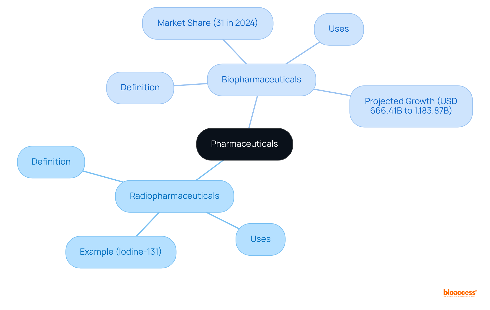 The central node represents the broad category of pharmaceuticals, while the branches show the two specific types, their characteristics, and notable statistics for easy comparison.