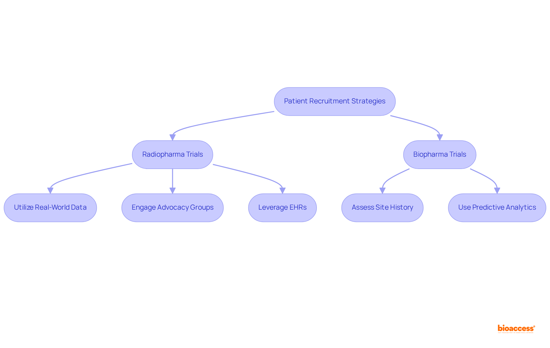 This flowchart shows the steps involved in recruiting participants and selecting study sites. Follow the arrows to see how each strategy connects and contributes to successful trial outcomes.