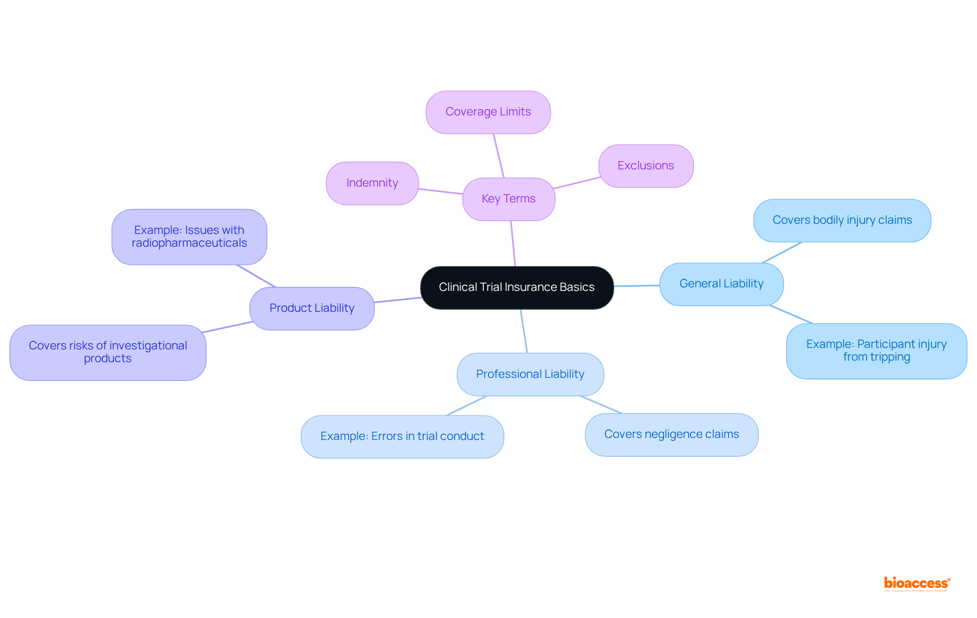 The central node represents the main topic of clinical trial insurance. The branches illustrate different types of coverage, while the sub-branches provide further details and terms to help understand the insurance landscape.