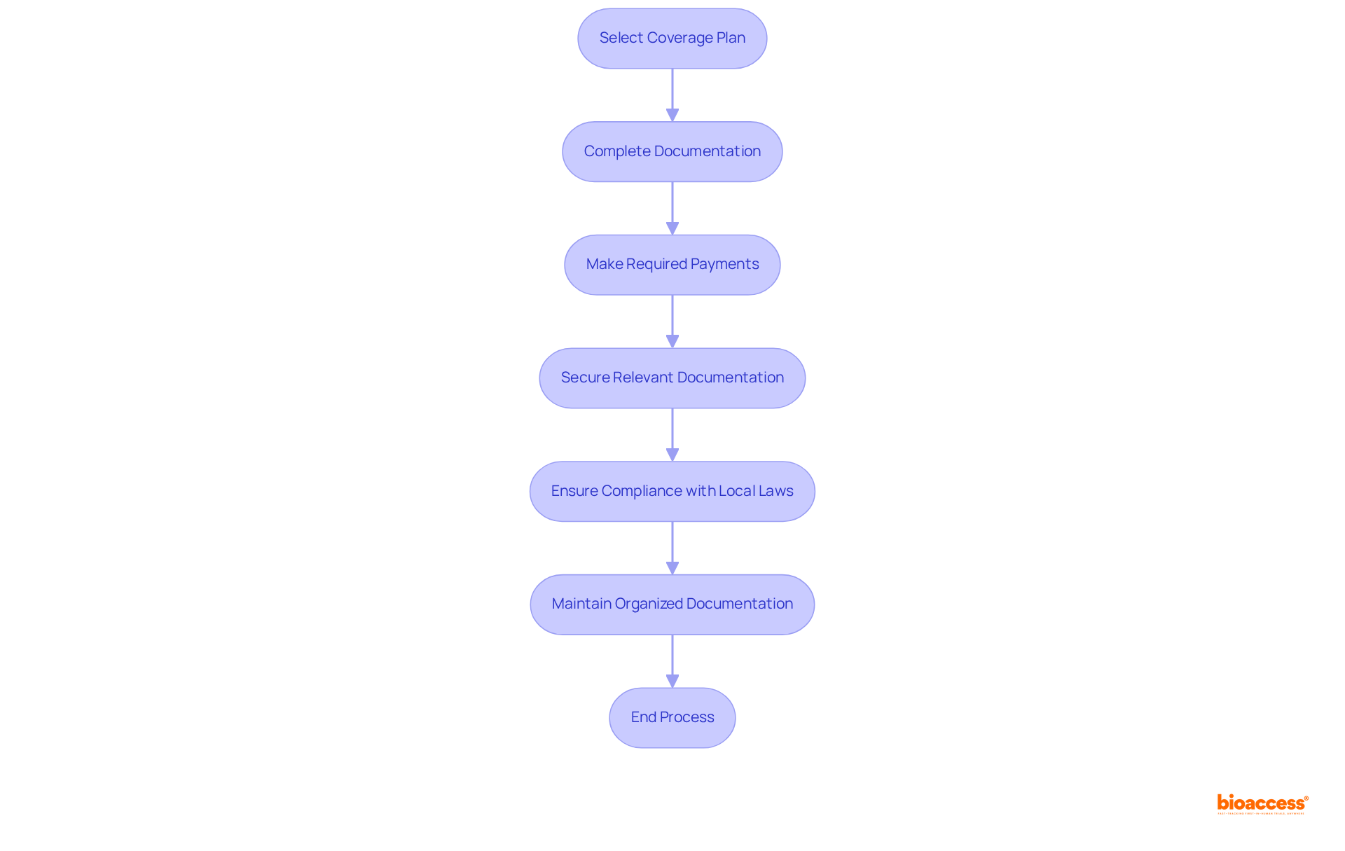 Each box represents a step in the process of finalizing your insurance. Follow the arrows to see how to move from one action to the next and ensure you meet all requirements.