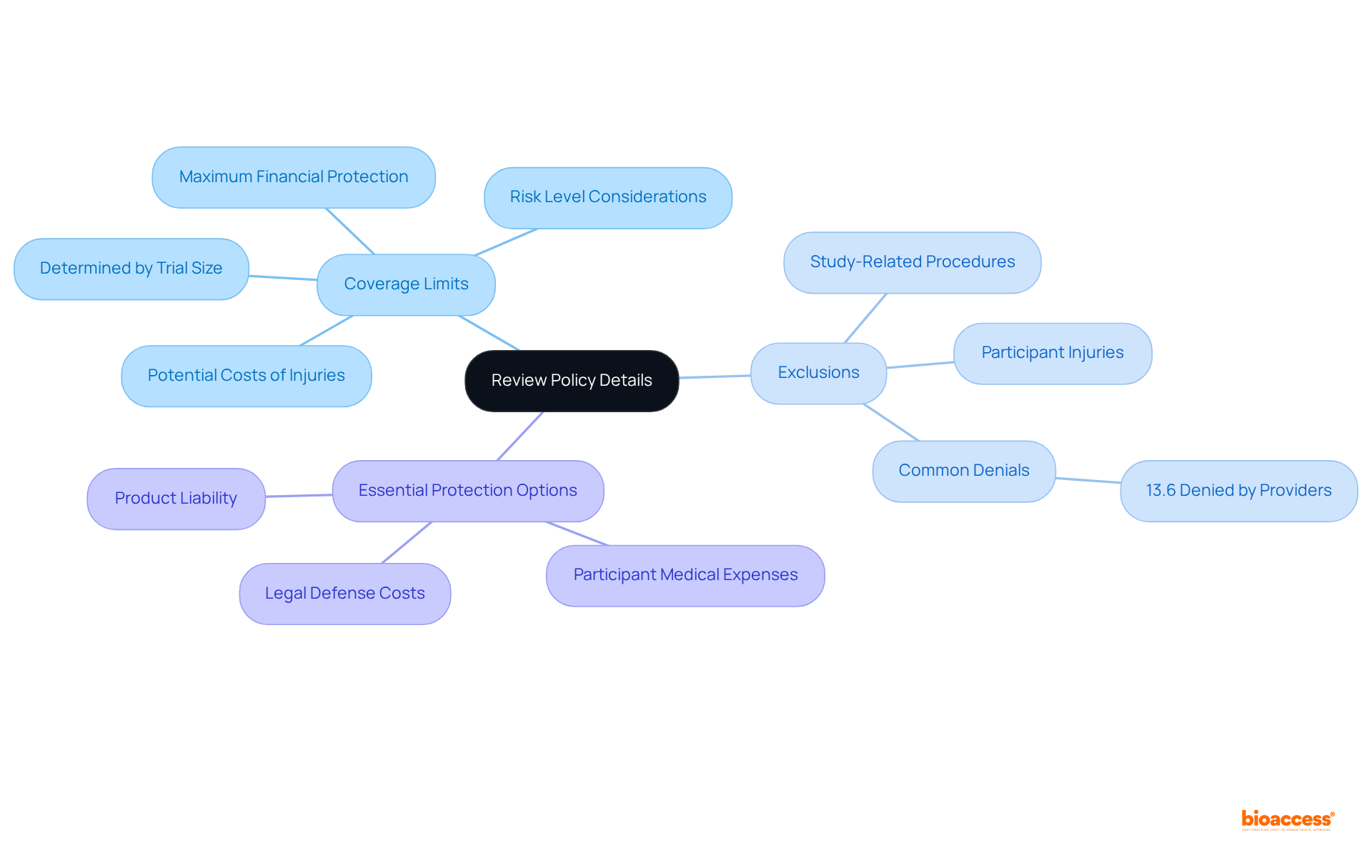 The central node represents the main topic of reviewing insurance policies. Each branch shows related aspects of the policy, helping you navigate through the complexities of coverage and exclusions.