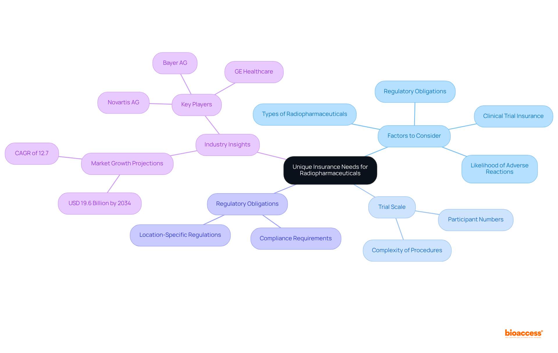 The central node represents the main topic, while branches illustrate the key considerations and insights necessary for assessing insurance needs in the field of radiopharmaceuticals.