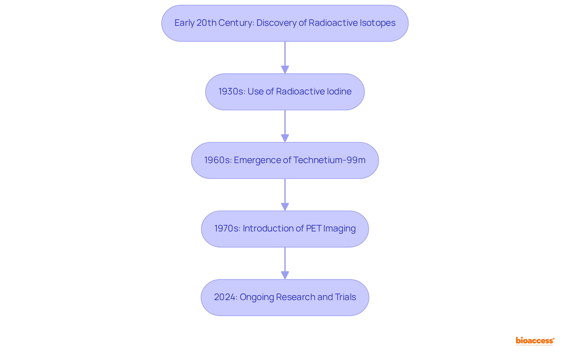 Each box represents a key milestone in the history of radiopharmaceuticals. Follow the arrows to see how advancements build upon one another over time.