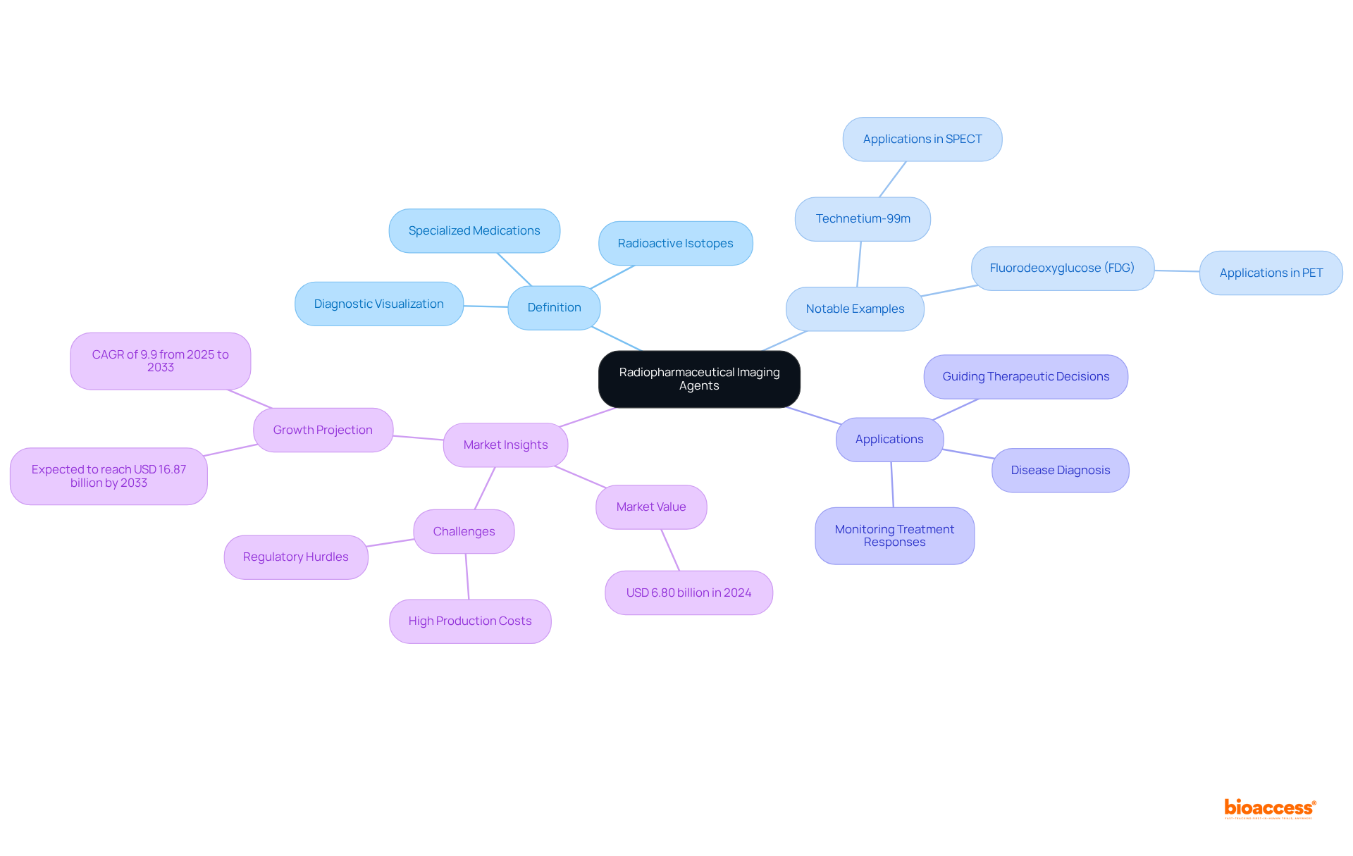 This mindmap illustrates the essential components of radiopharmaceutical imaging agents. The central node represents the main topic, while branches lead to definitions, examples, applications, and market insights, helping you understand how these elements interconnect.