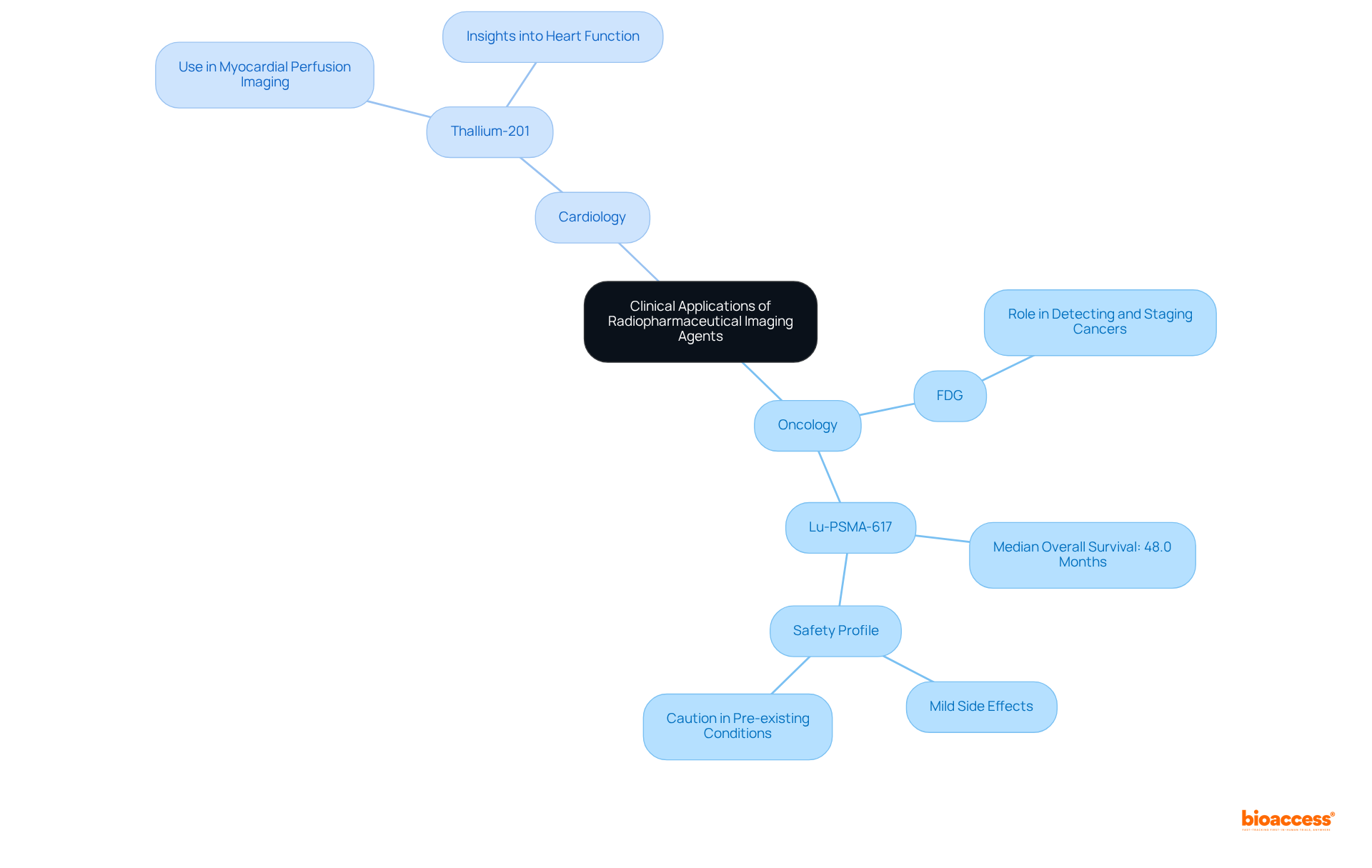 This mindmap displays how different imaging agents are used in oncology and cardiology. Each branch shows the agent's application and its importance in improving patient outcomes.