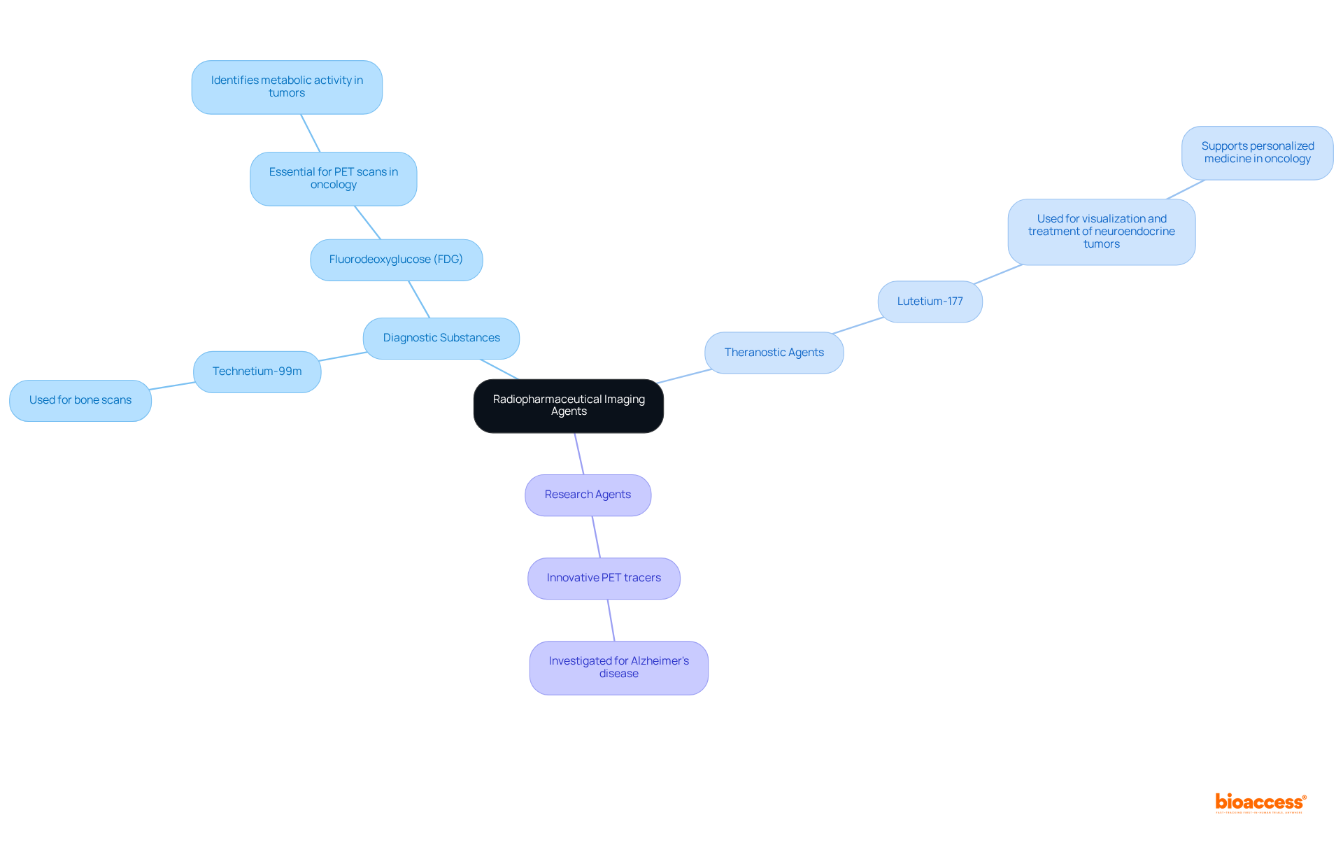 The center represents the main topic of radiopharmaceutical imaging agents. Each branch shows a different type of agent, with further details and examples extending from those branches.