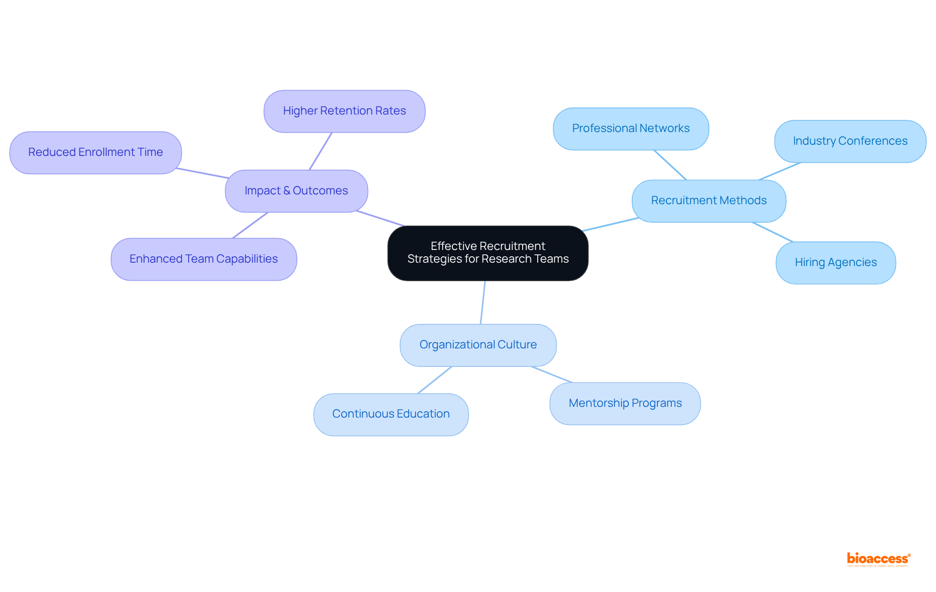 The center shows the main topic of recruitment strategies, with branches illustrating various methods and their importance for team performance and culture.