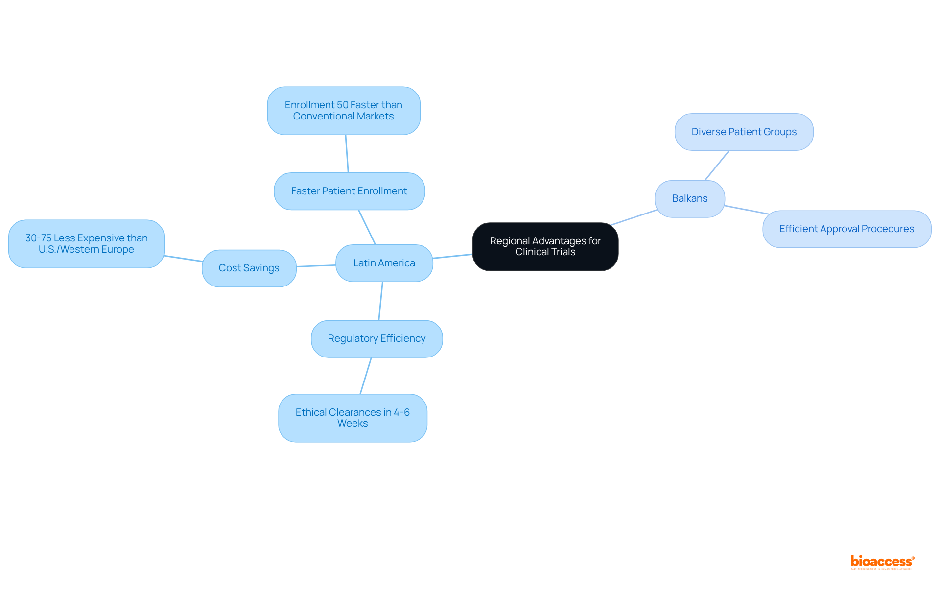 The central node represents the overall theme of regional advantages. Each branch shows a specific region and its key benefits, helping you see how different factors contribute to making a location ideal for clinical trials.