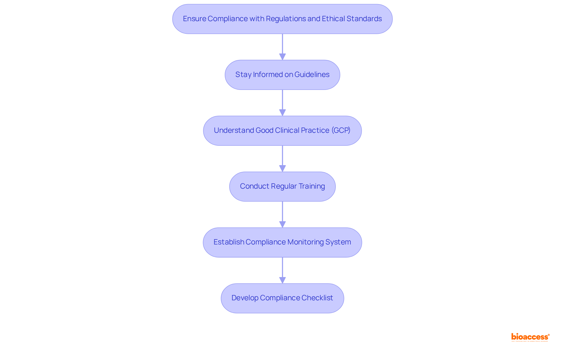 Each box outlines a step in the compliance process. Follow the arrows to see how each step builds on the previous one, all aimed at enhancing the quality of clinical research and safeguarding patient safety.