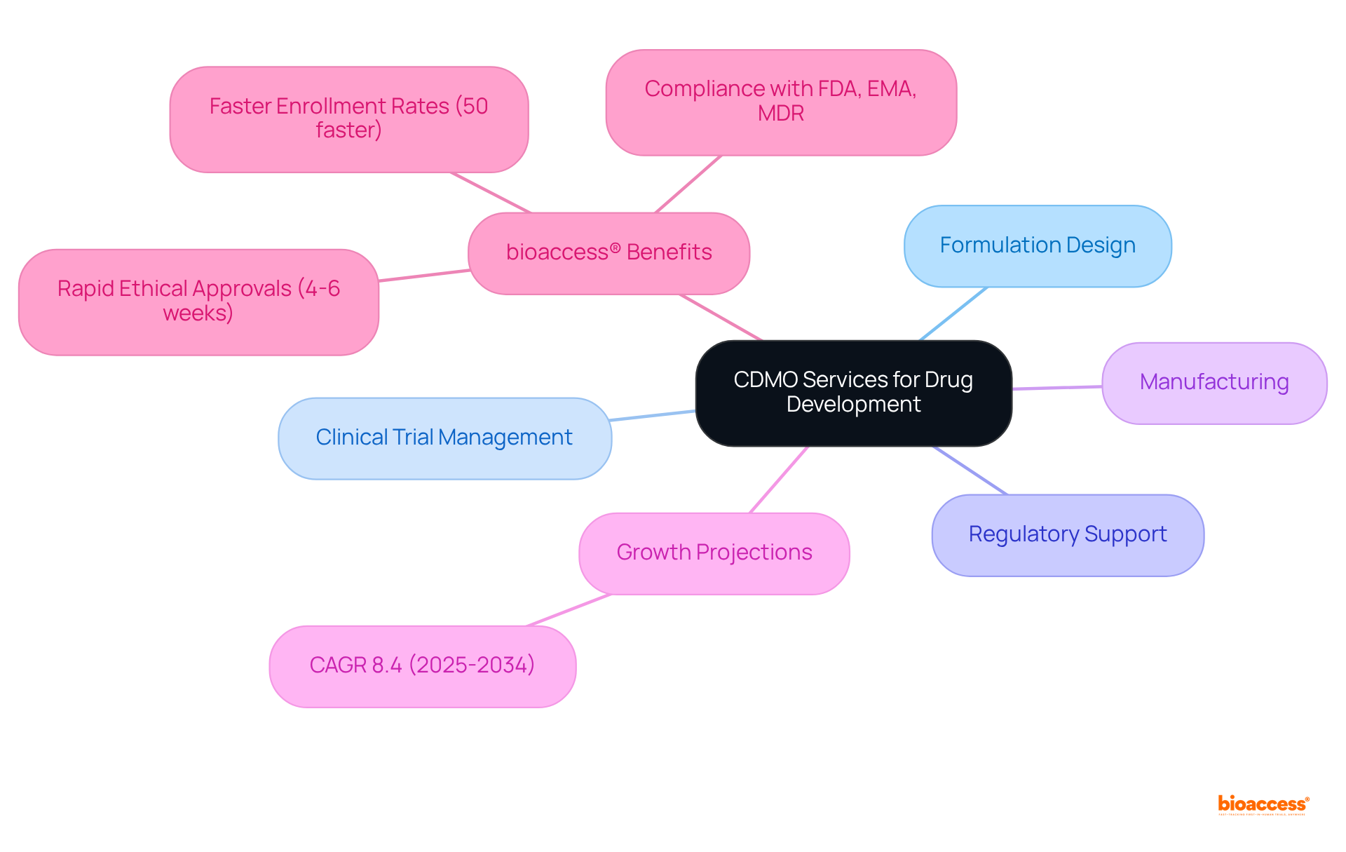 The central node represents the overall services provided by CDMOs, with branches showing specific services offered and their benefits. Each color-coded branch helps you easily identify the different aspects of CDMO services.