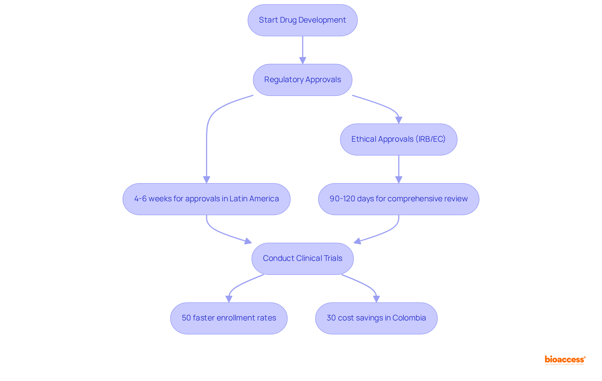 This flowchart shows how bioaccess® speeds up the drug development process. Each box represents a step, and the arrows illustrate the flow from one step to the next, highlighting how much faster and more cost-effective these processes can be in specific regions.