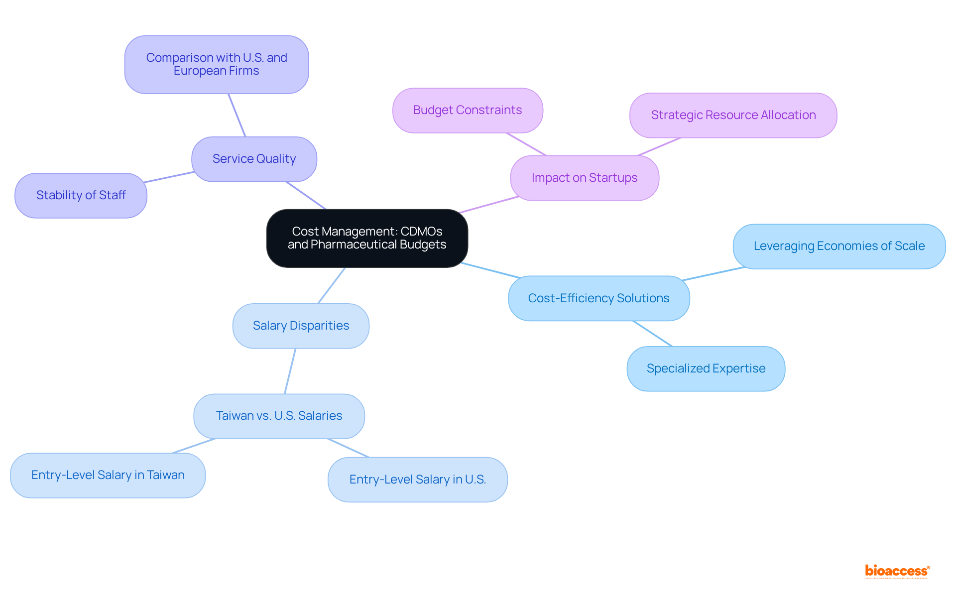 The central node shows the main theme of cost management in pharmaceuticals. Each branch highlights a key aspect of how CDMOs contribute to budget optimization, making it easier to grasp the interconnected factors at play.