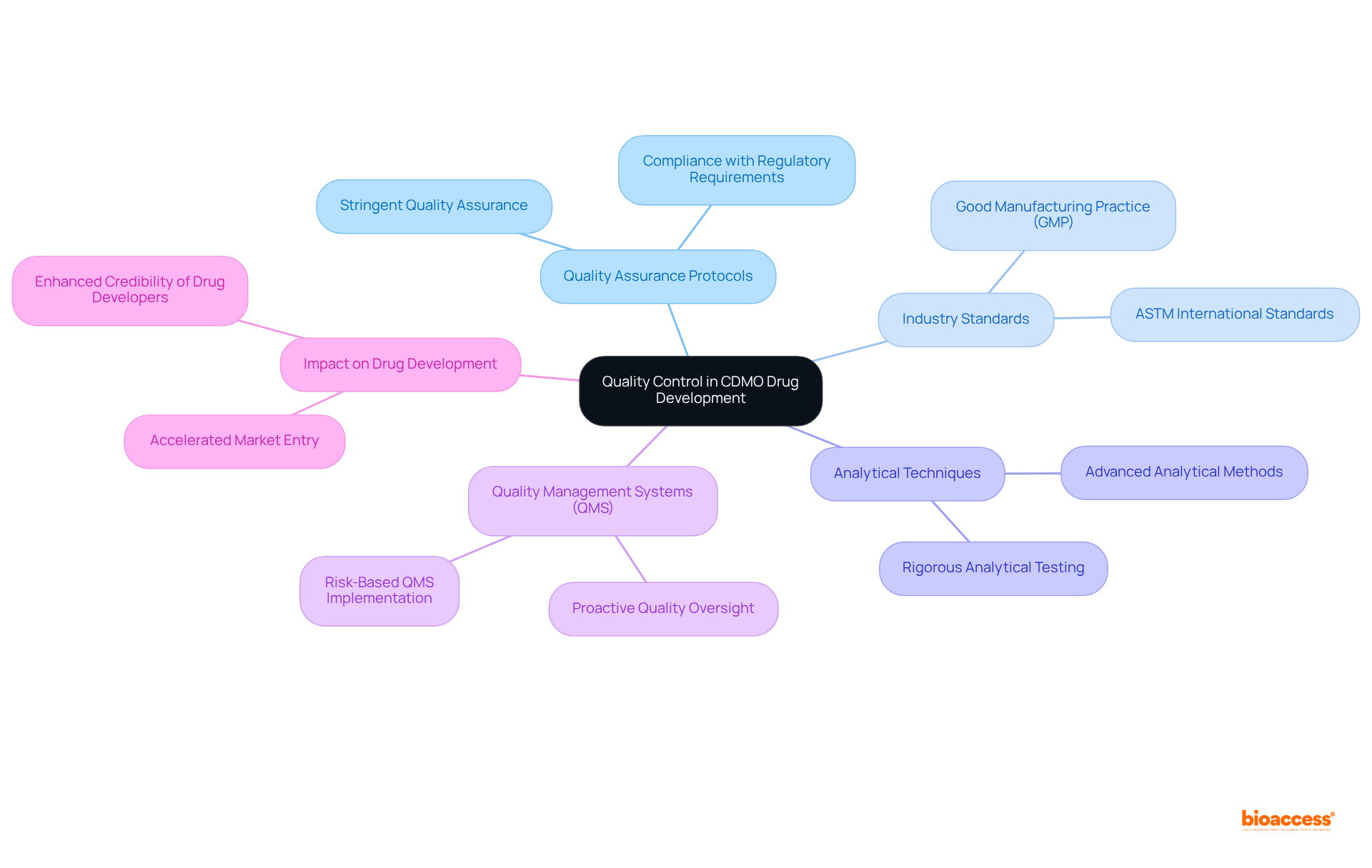 At the center is the focus on quality control, with branches leading to important aspects of how CDMOs ensure drug quality. Each branch represents a key area of responsibility or technique, helping to visualize the comprehensive approach to maintaining high standards in pharmaceutical development.