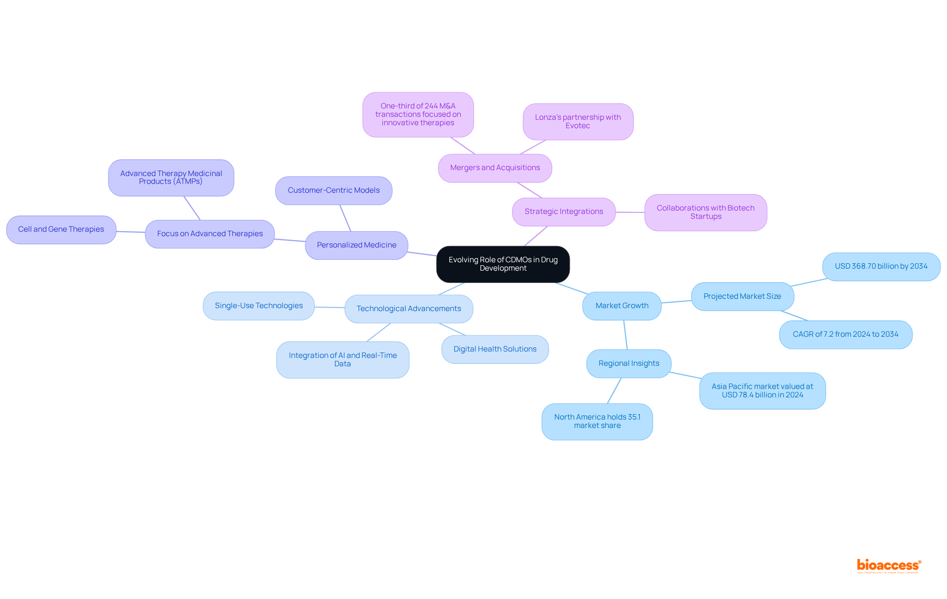 This mindmap starts with the central theme of CDMOs' evolving role, branching out into vital areas of focus. Each branch represents a different aspect of the transformation, helping you visualize how they connect and contribute to the overall picture.