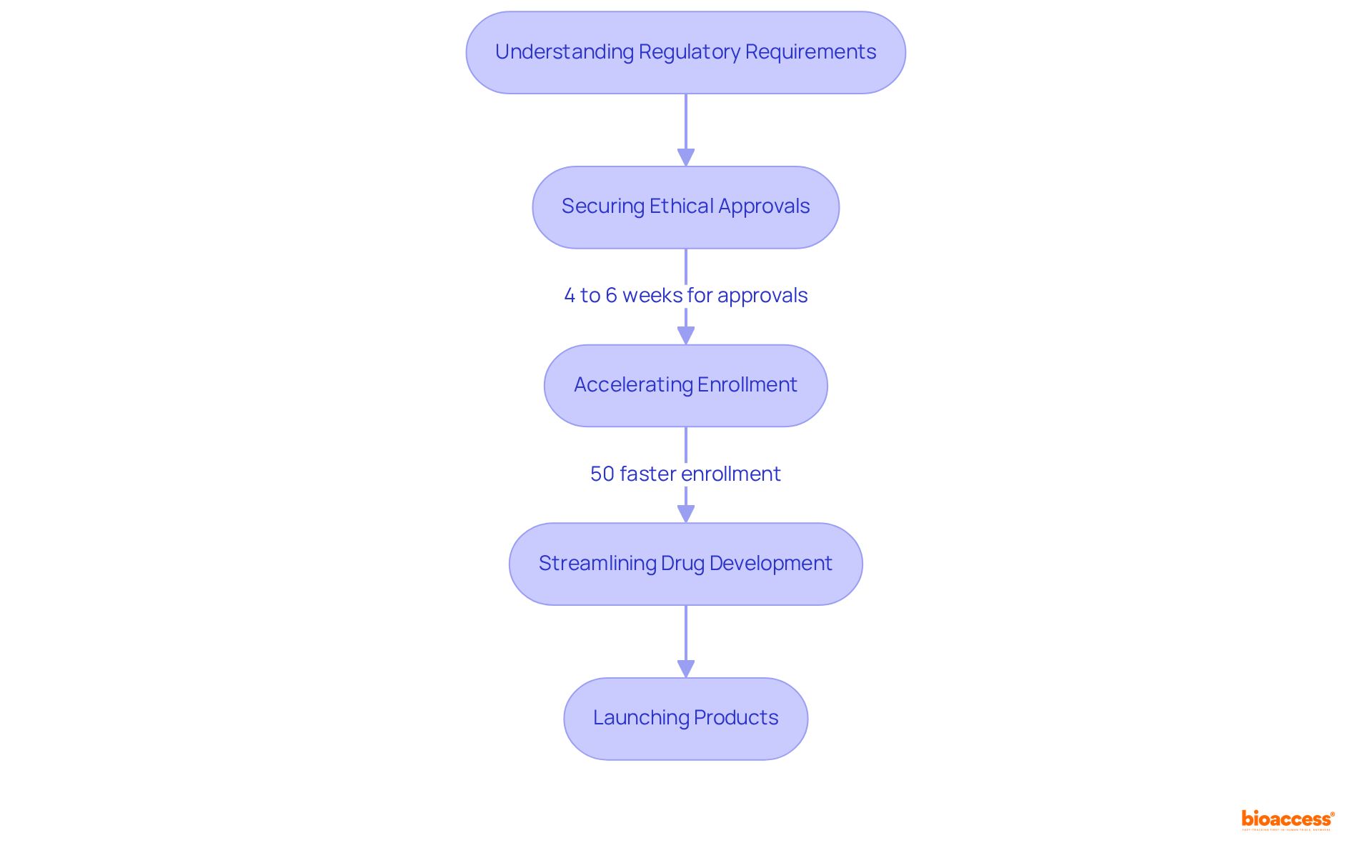 This flowchart outlines the key stages in the regulatory compliance process. Each box represents a step, and the arrows show how they connect. The side notes highlight important efficiencies gained through CDMO collaboration.