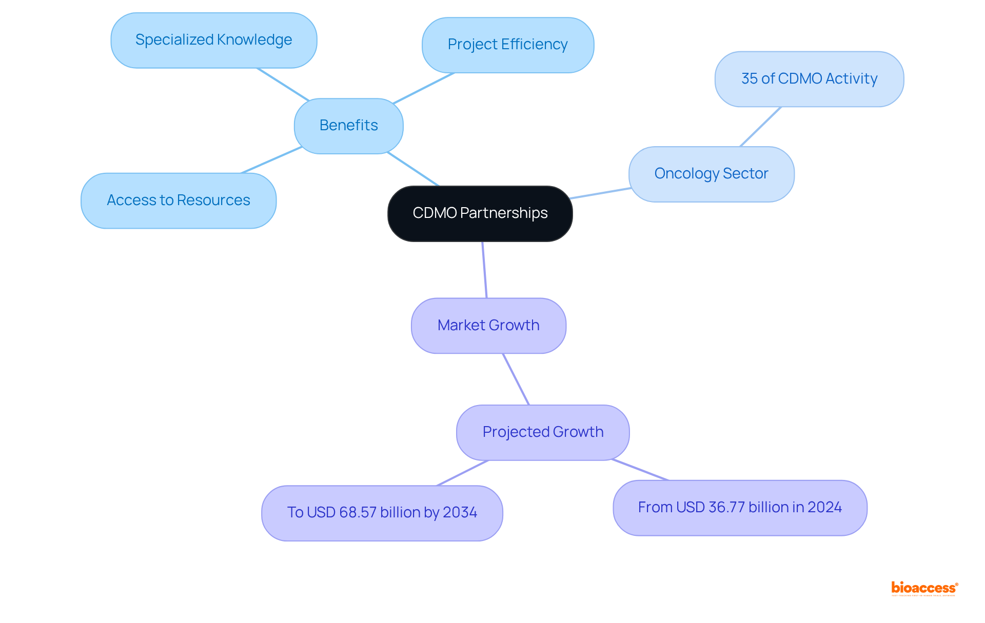 The central node represents the main topic of CDMO partnerships. Branches depict different benefits, industry insights, and market projections, showing how these elements connect and support the growth of startups and small biotech companies.