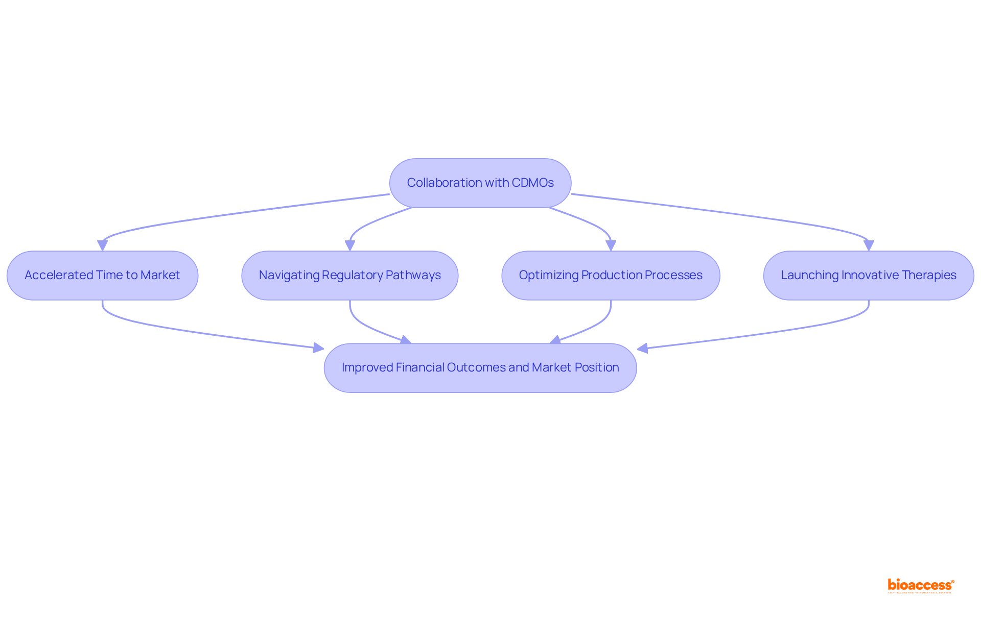 Each step represents a key part of the process — starting with collaboration and moving through to the benefits, helping you see how each element contributes to overall success.