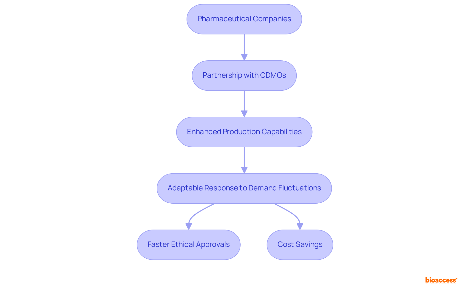 This flowchart shows how pharmaceutical companies partner with CDMOs to improve production. Each step represents a key benefit of this partnership, leading to faster approvals and cost savings.