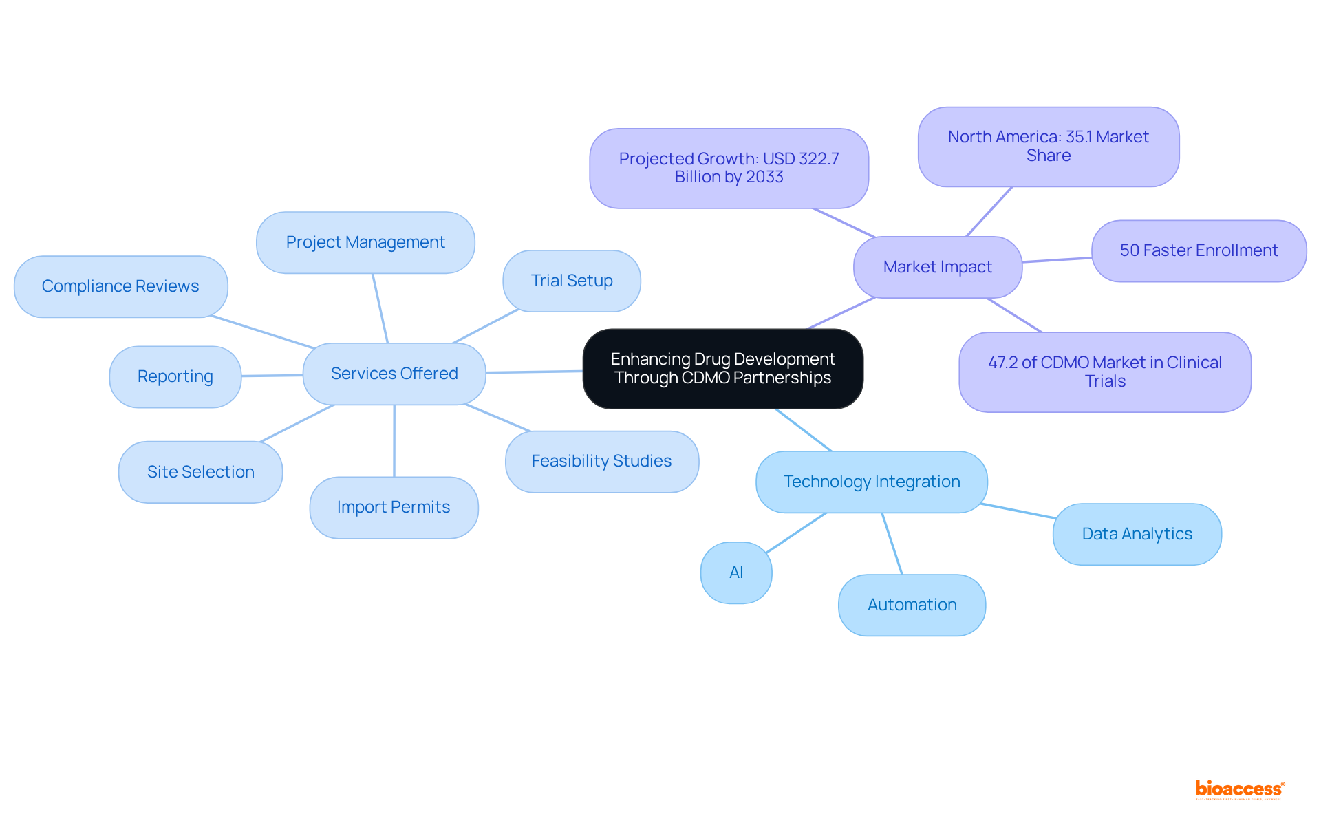 The center represents the main theme, while the branches show key areas influencing drug development. Each color-coded section details specific technologies, services, or market statistics relevant to the topic.