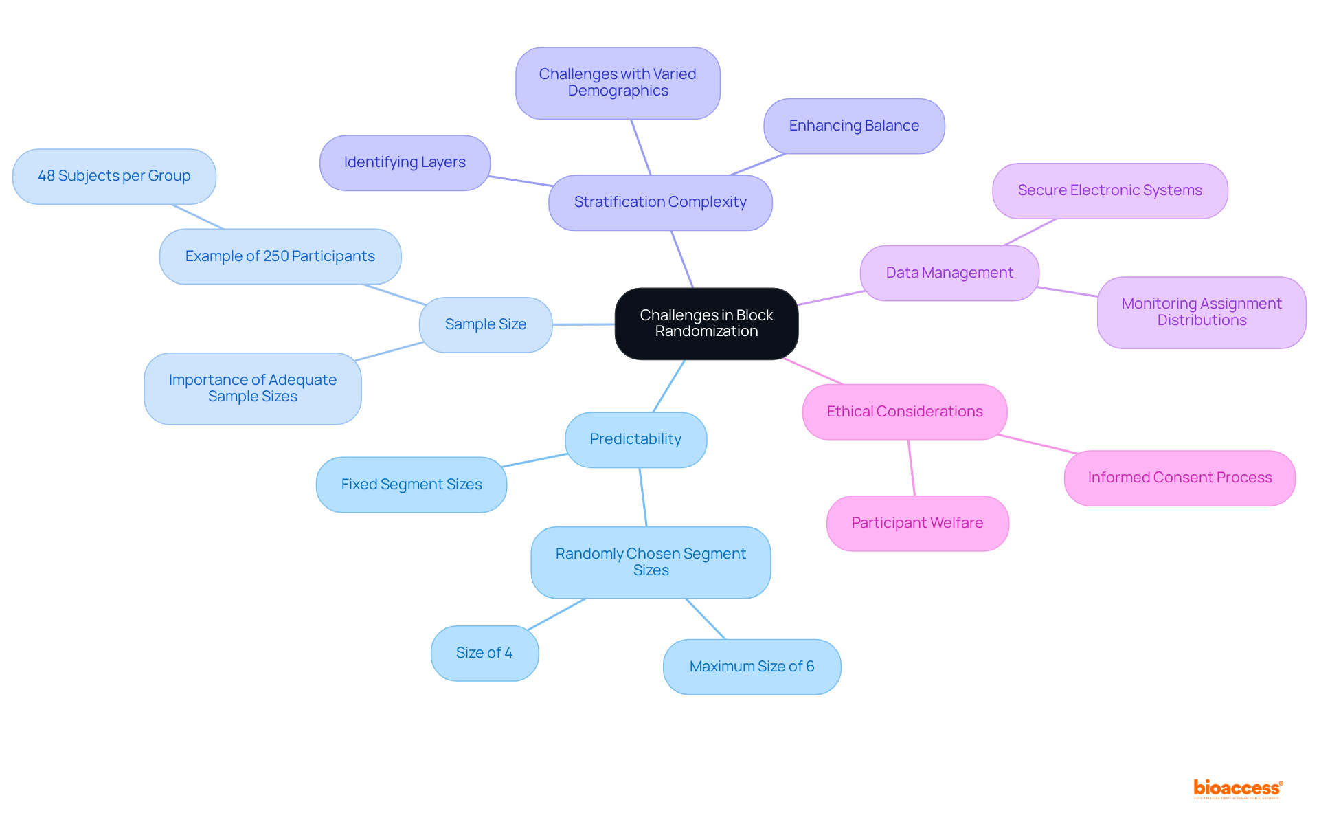 The center represents the main topic, and each branch highlights different challenges. Follow the branches to explore each challenge in detail and understand how they contribute to the overall process of block randomization.