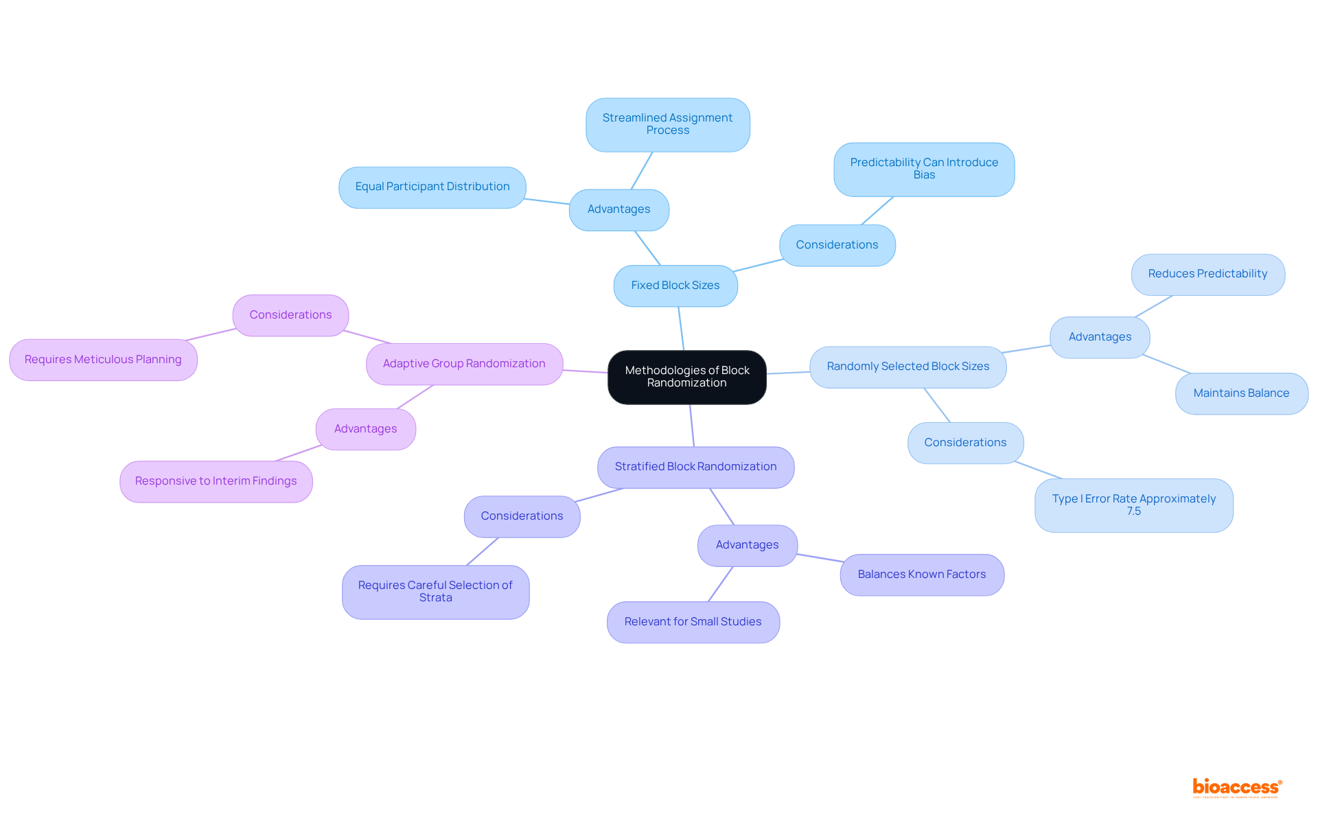 The central node represents the main topic of block randomization methodologies. Each branch explains a specific methodology, while the sub-branches detail its advantages and considerations. This layout helps you understand how each method contributes to clinical research.