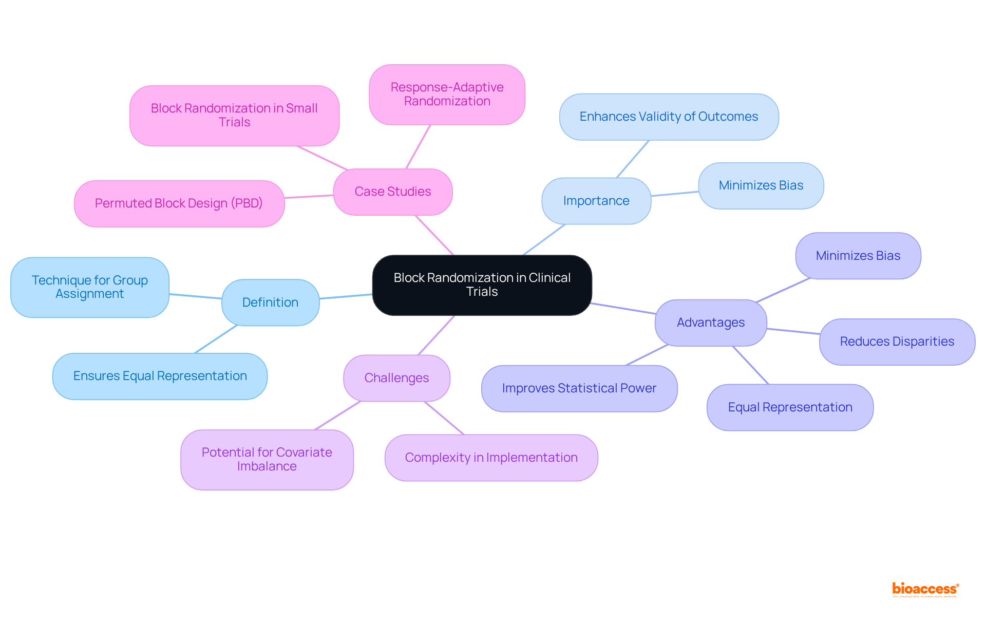 Start at the center with block randomization, then follow the branches to explore its definition, why it's important, the benefits it offers, the challenges it faces, and real-world examples. Each branch provides insight into how block randomization plays a vital role in clinical research.