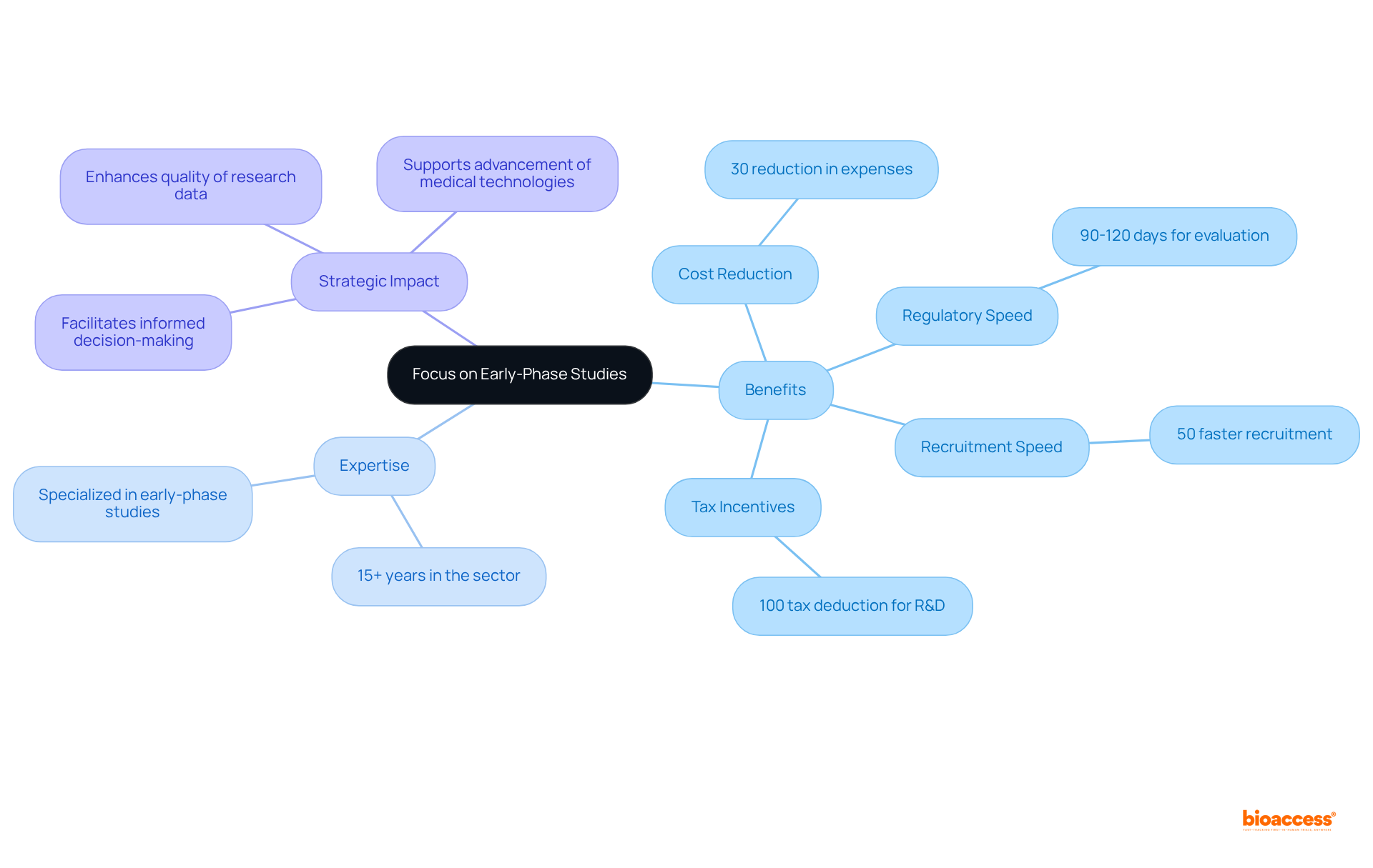 The central node captures the main focus, while the branches detail the various advantages and impacts of conducting early-phase studies, making it easy to see how they contribute to successful medical technology development.