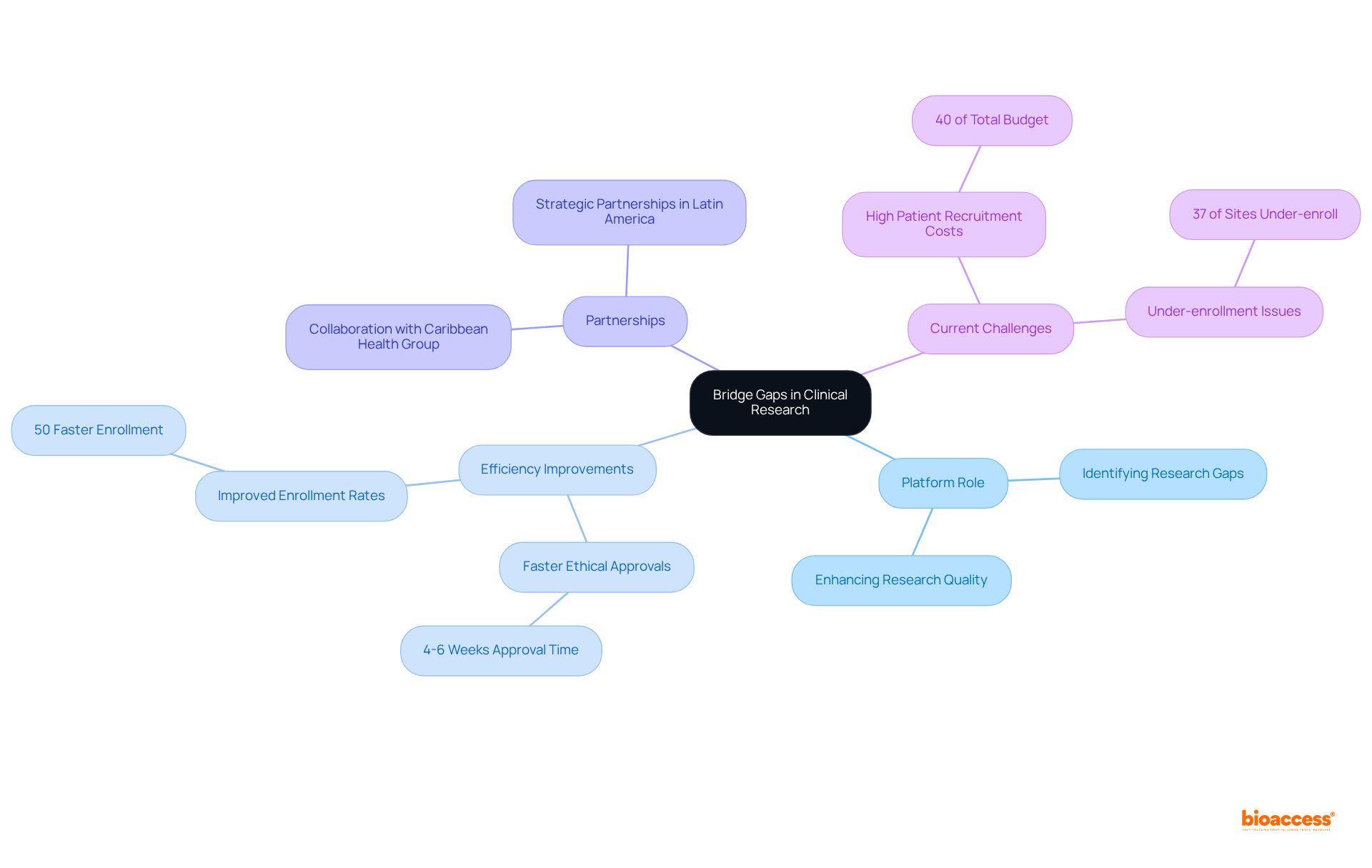 The center shows the main topic. Each branch represents a key aspect of the discussion — follow the branches to explore how the platform improves clinical research and the challenges it addresses.