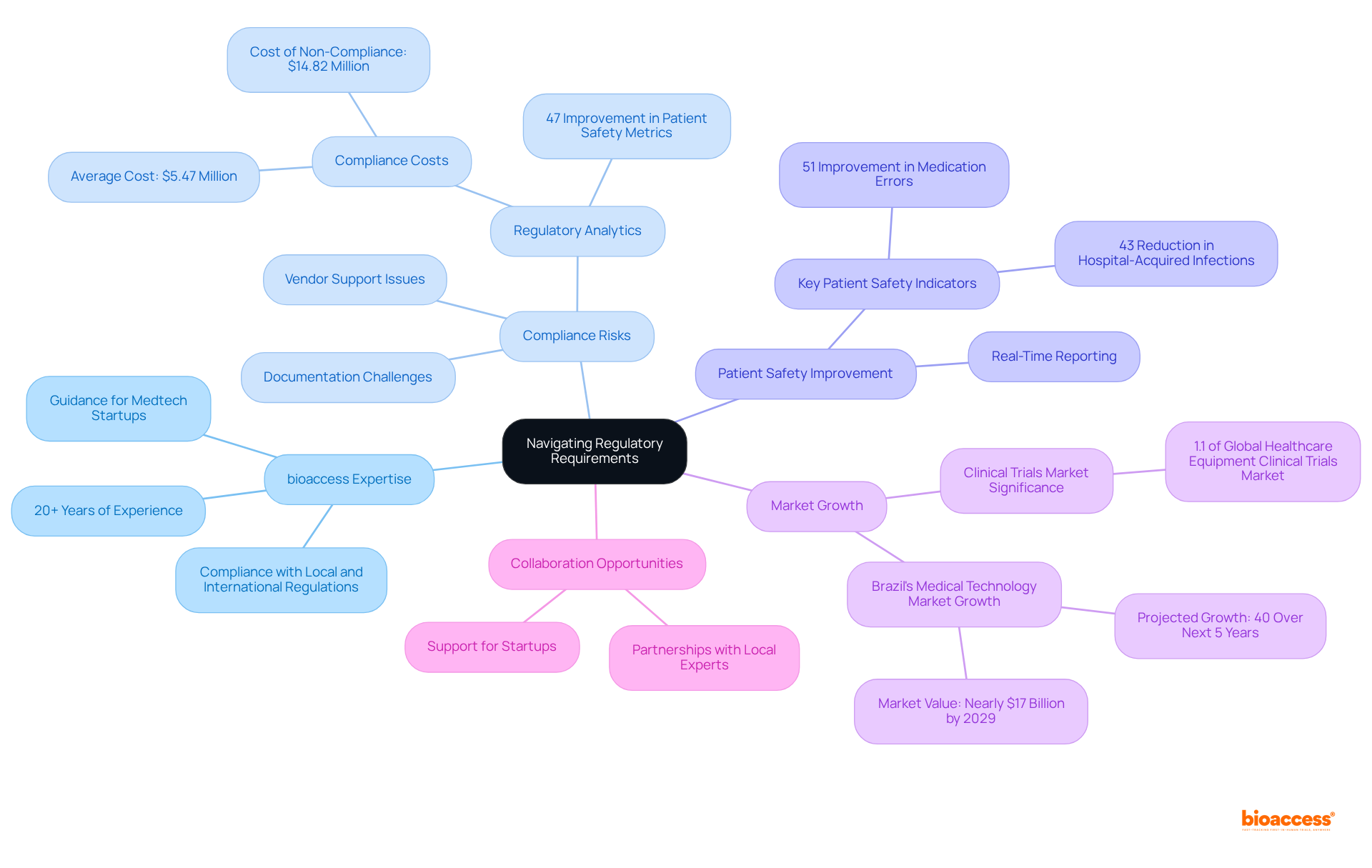 This mindmap shows the main topic in the center, with branches that represent key themes and subtopics. Each branch highlights different aspects of regulatory navigation, helping you understand the relationship between bioaccess's expertise and the Medtech market.