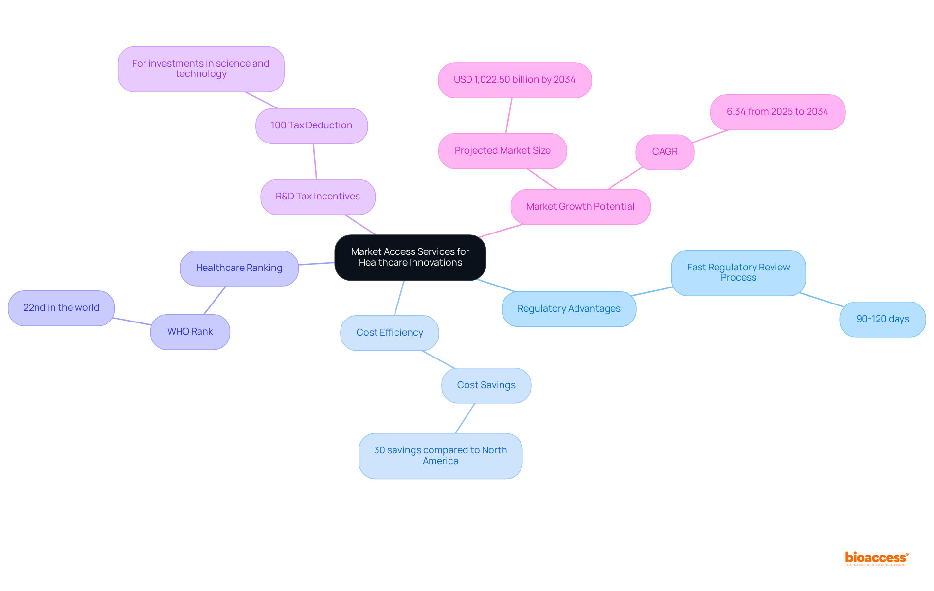 The center node shows the main topic, while the branches represent different aspects of market access services, making it easy to see how each area supports Medtech startups in Latin America.